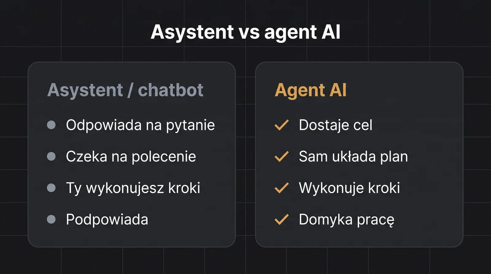 Porównanie: asystent lub chatbot (odpowiada na pytanie, czeka na polecenie, ty wykonujesz kroki, podpowiada) kontra agent AI (dostaje cel, sam układa plan, wykonuje kroki, domyka pracę).