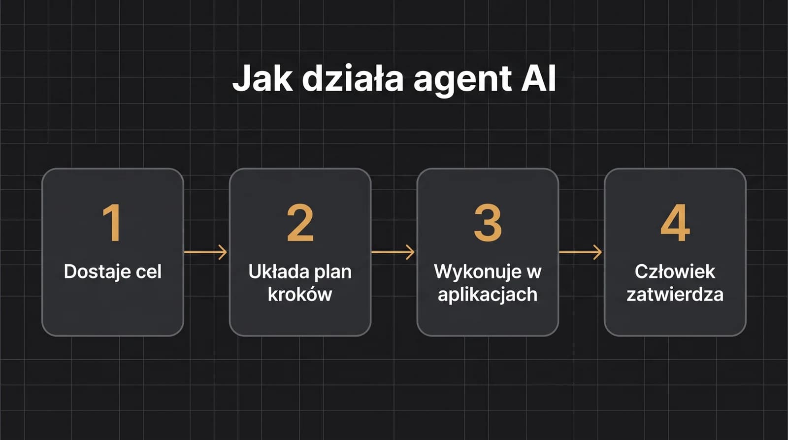 Jak działa agent AI w czterech krokach: dostaje cel, układa plan kroków, wykonuje je w różnych aplikacjach, a człowiek zatwierdza wynik.