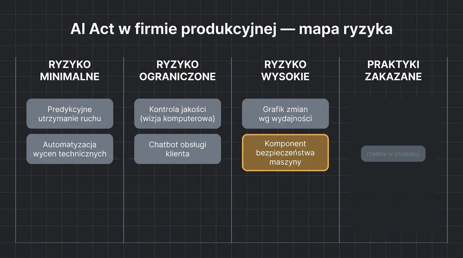 Macierz czterech poziomów ryzyka AI Act (minimalne, ograniczone, wysokie, zakazane praktyki) z przykładami typowych zastosowań AI w firmie produkcyjnej przypisanymi do każdego poziomu