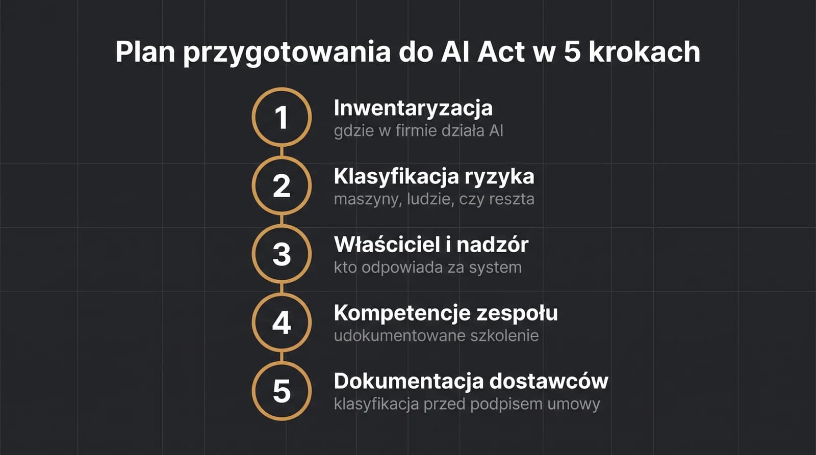 Pięć kroków planu przygotowania firmy produkcyjnej do AI Act: inwentaryzacja, klasyfikacja ryzyka, właściciel i nadzór, kompetencje zespołu, dokumentacja dostawców