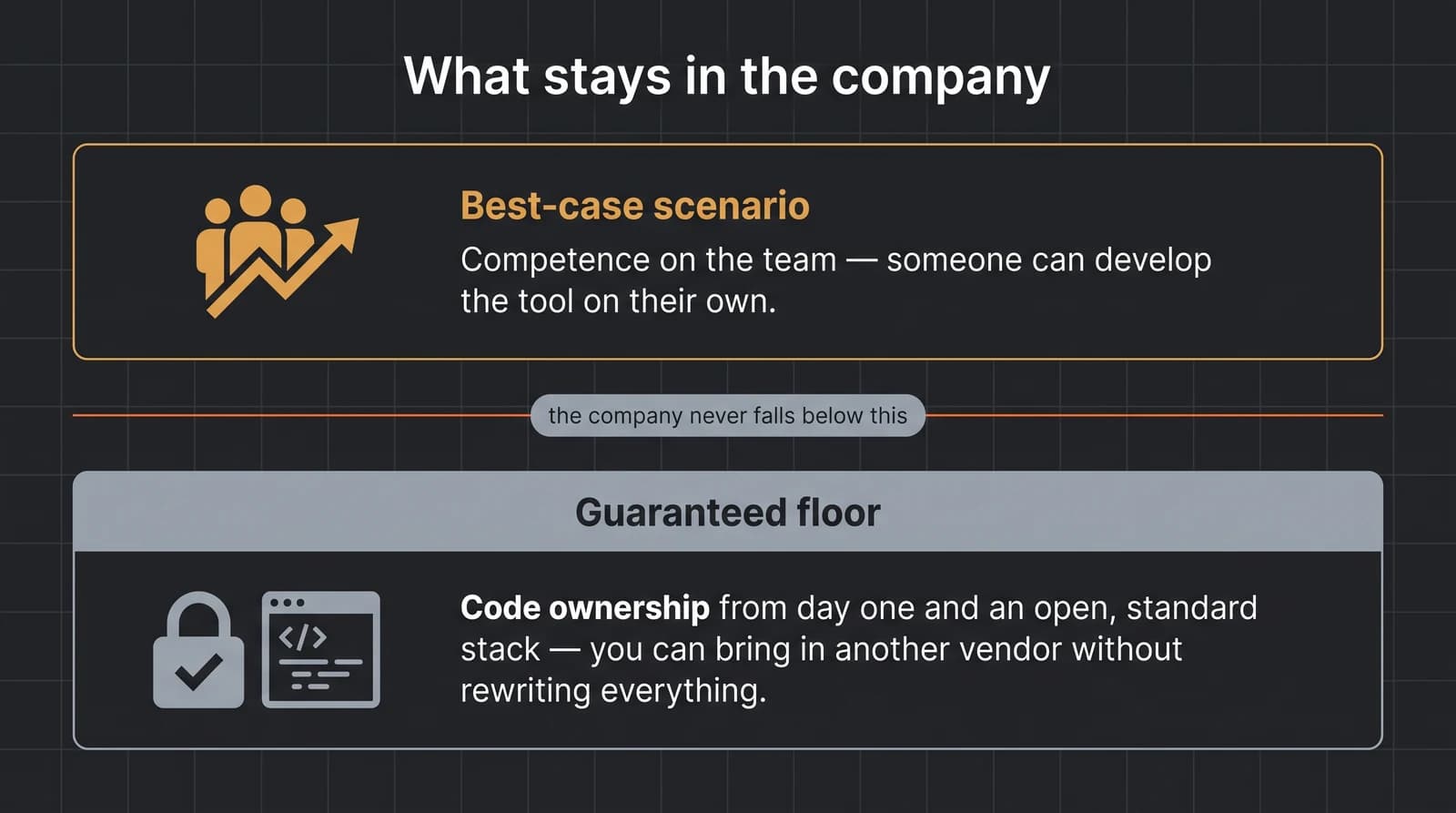 What stays in the company: best case, competence on the team; guaranteed floor, code ownership and an open standard stack.