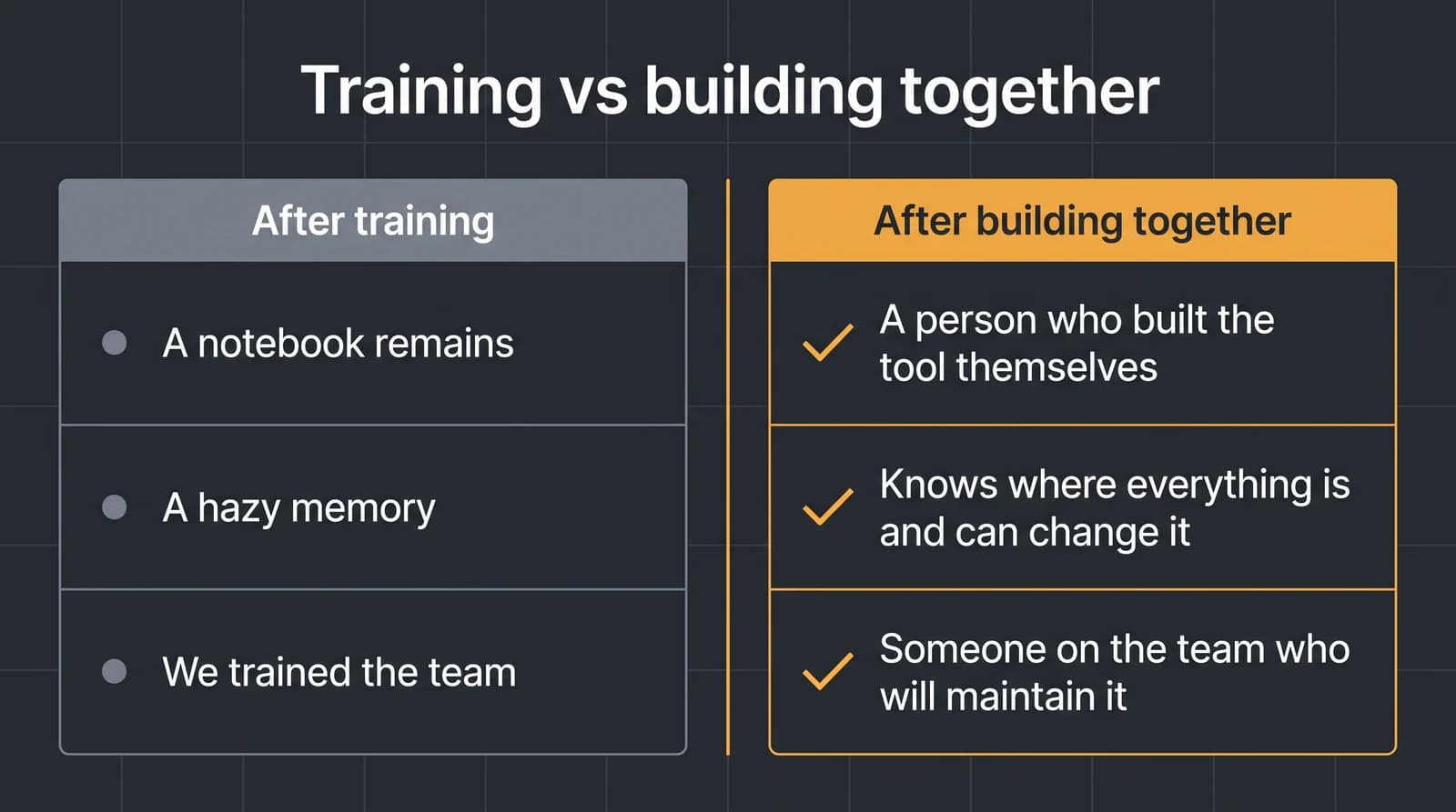 Training versus building together: a notebook and a hazy memory versus a person who built the tool and can maintain it.