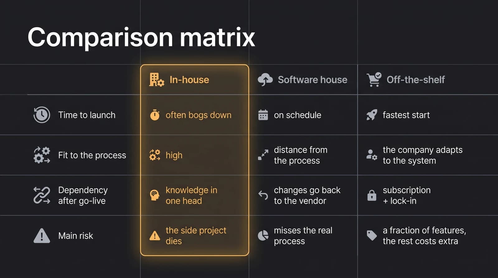 Comparison matrix of three AI implementation paths: in-house, software house, off-the-shelf — time to launch, process fit, dependency after go-live and main risk.