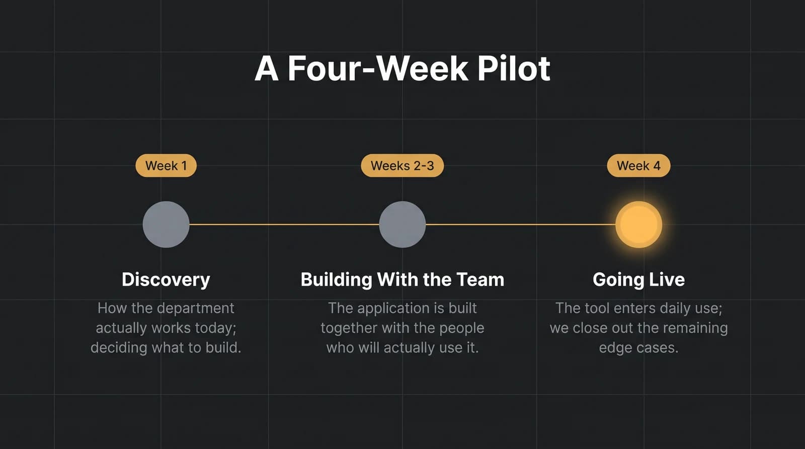 Four-week AI pilot timeline: discovery, building with the team, going live
