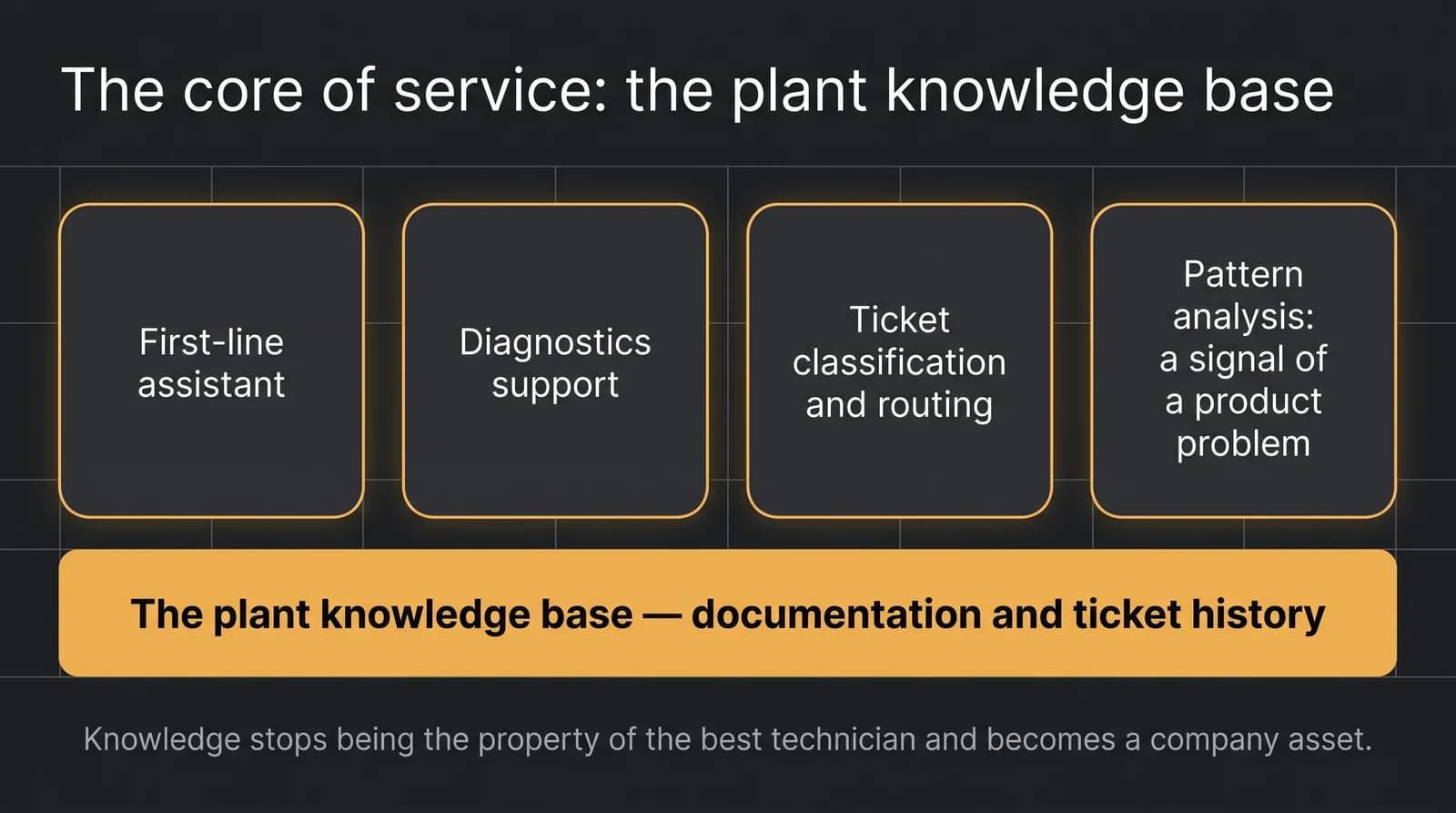 Foundation-and-layers diagram: at the base the plant knowledge base (documentation and ticket history), and on top of it the functions built on it — a first-line assistant, diagnostics support, ticket classification and routing, and pattern analysis that detects a product problem; knowledge becomes a company asset instead of one person's property.
