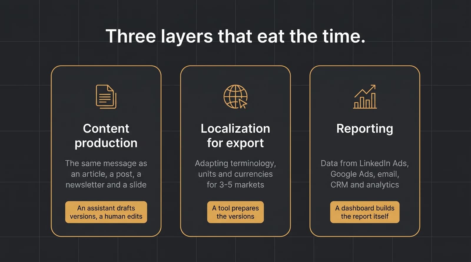 Three layers of B2B marketing that eat time, and what takes them over: content production for many channels (an assistant drafts versions), localization for export with terminology and currency adaptation (a tool prepares the versions), and reporting across many platforms (a dashboard builds the report itself).