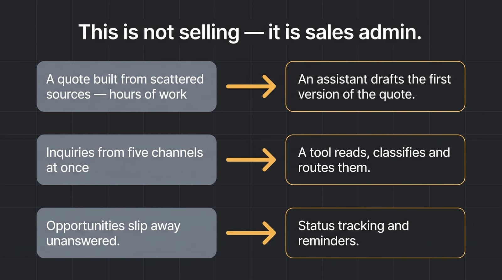 Problem-to-tool map for a B2B sales team: preparing a quote from scattered sources is taken over by a quoting assistant, inquiries from five channels are read and routed by a tool, and chasing unanswered quotes is replaced by status tracking and reminders.