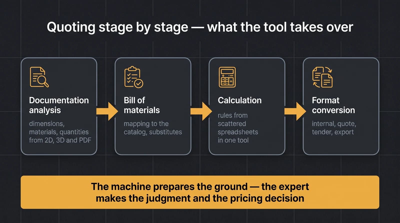 The technical quoting pipeline in four stages supported by a tool: documentation analysis (dimensions, materials, quantities from 2D, 3D and PDF drawings), a bill of materials with catalog mapping and substitutes, calculation with rules gathered from scattered spreadsheets, and format conversion; the machine prepares the ground and the expert makes the judgment and the pricing decision.