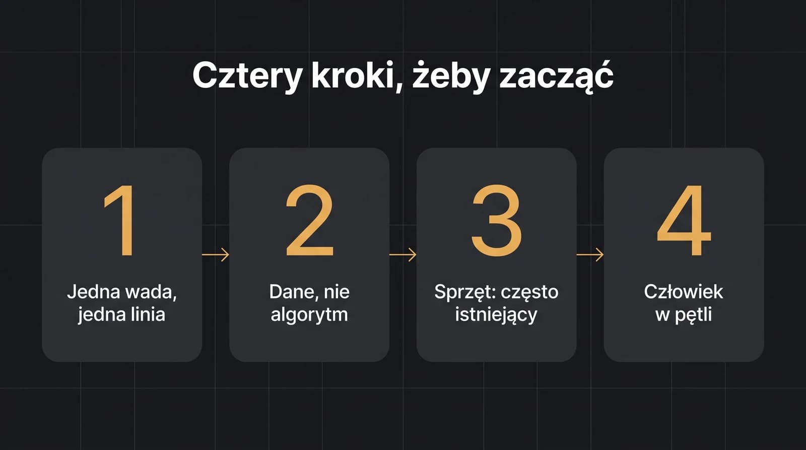 Cztery kroki, żeby zacząć AI w kontroli jakości: jedna wada i jedna linia, dane zamiast algorytmu, sprzęt często już istniejący, człowiek w pętli potwierdzający decyzje.