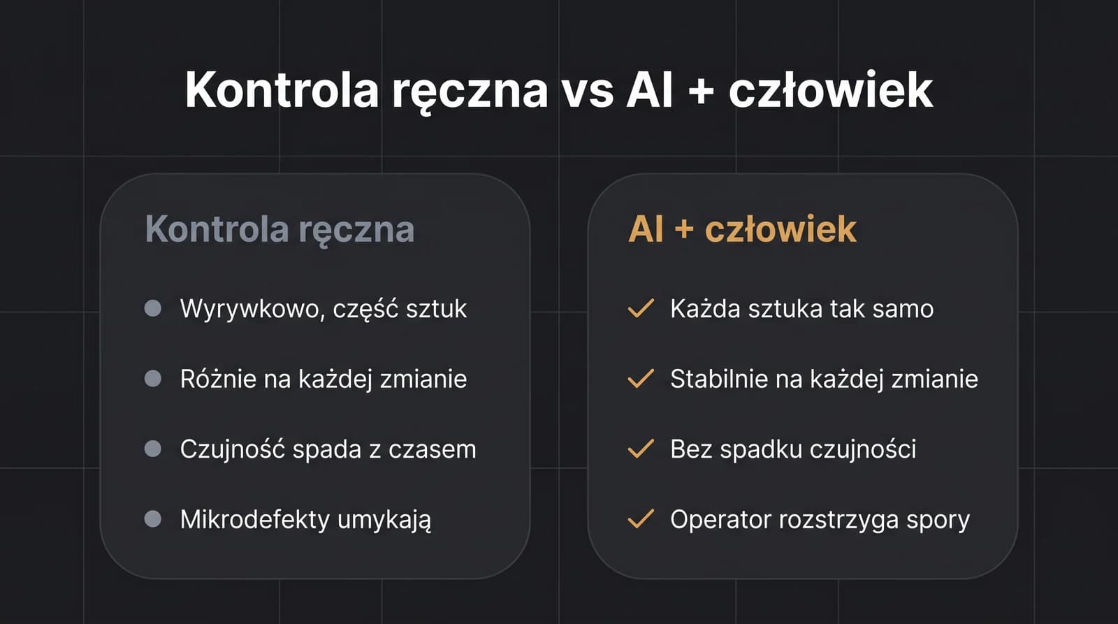 Porównanie kontroli ręcznej (wyrywkowo, różnie na zmianach, spadająca czujność, umykające mikrodefekty) z modelem AI plus człowiek (każda sztuka, stabilnie, bez spadku czujności, operator rozstrzyga spory).