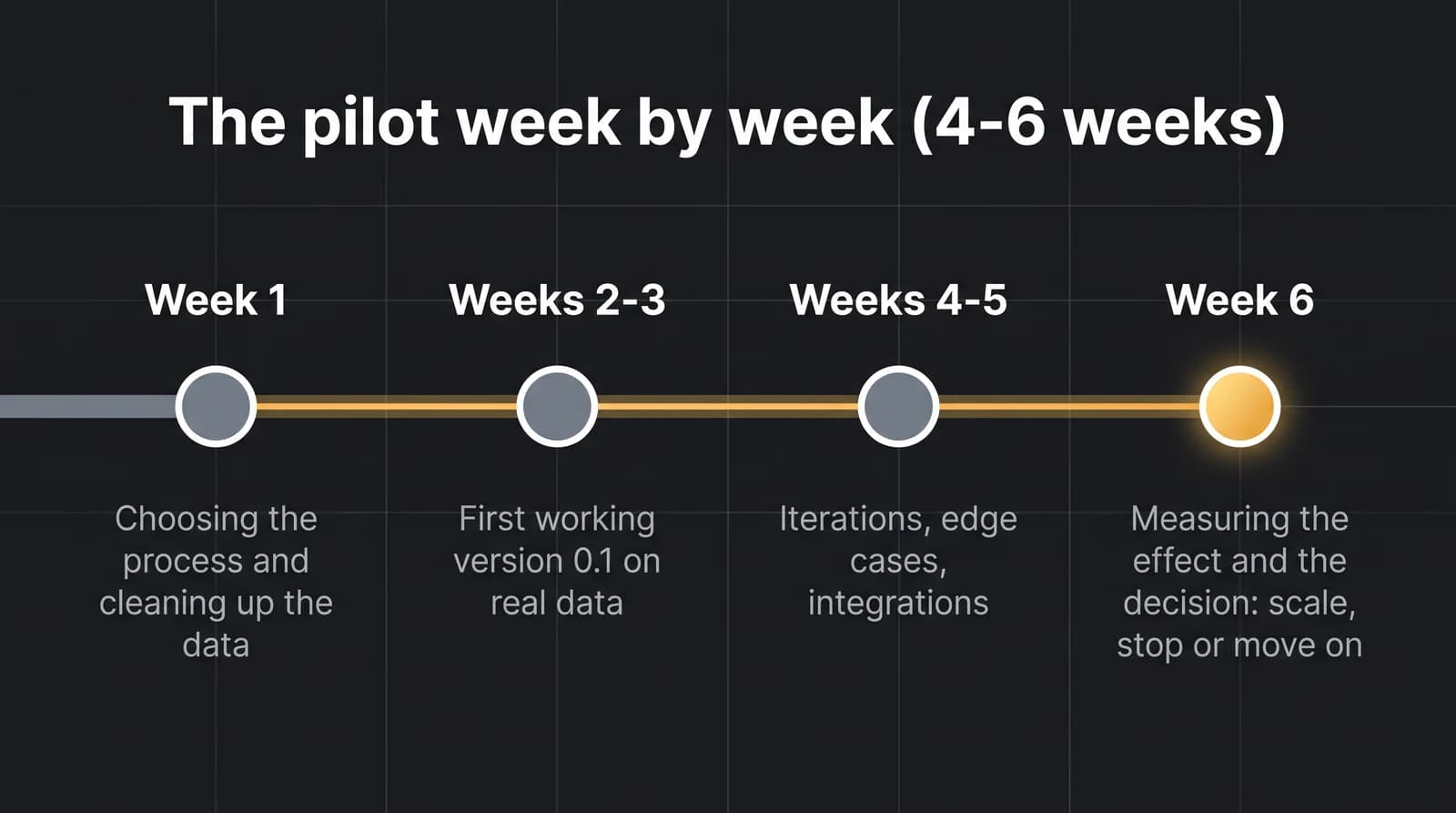 Timeline of an AI pilot in four stages: week 1 — choosing the process and cleaning up the data; weeks 2-3 — first working version on real data; weeks 4-5 — iterations, edge cases and integrations; week 6 — measuring the effect and the decision about scaling.