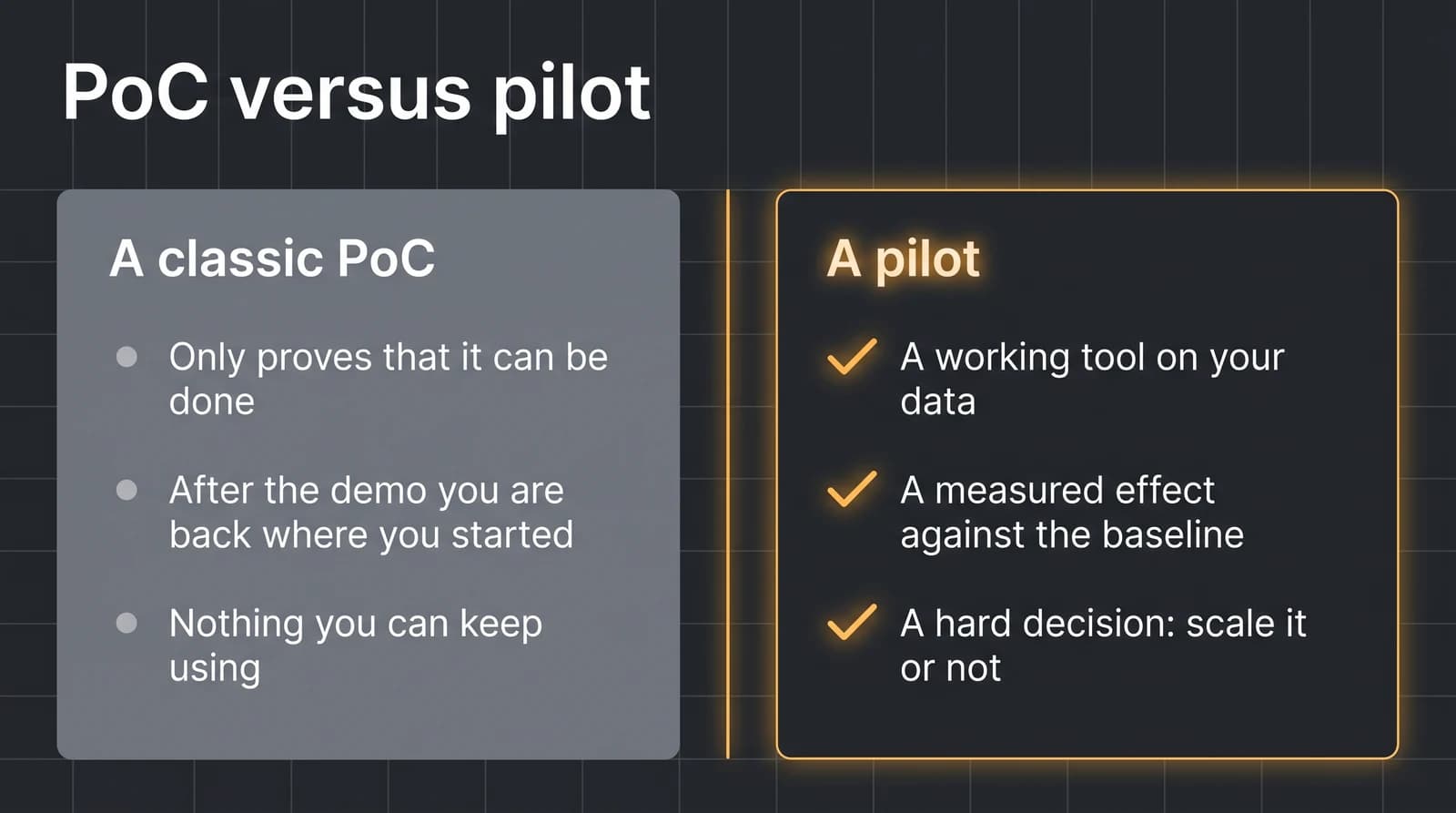Comparison of a PoC and a pilot: a classic PoC only proves something can be done and leaves nothing to use; a pilot delivers a working tool on the company's data, a measured effect and a hard decision about scaling.