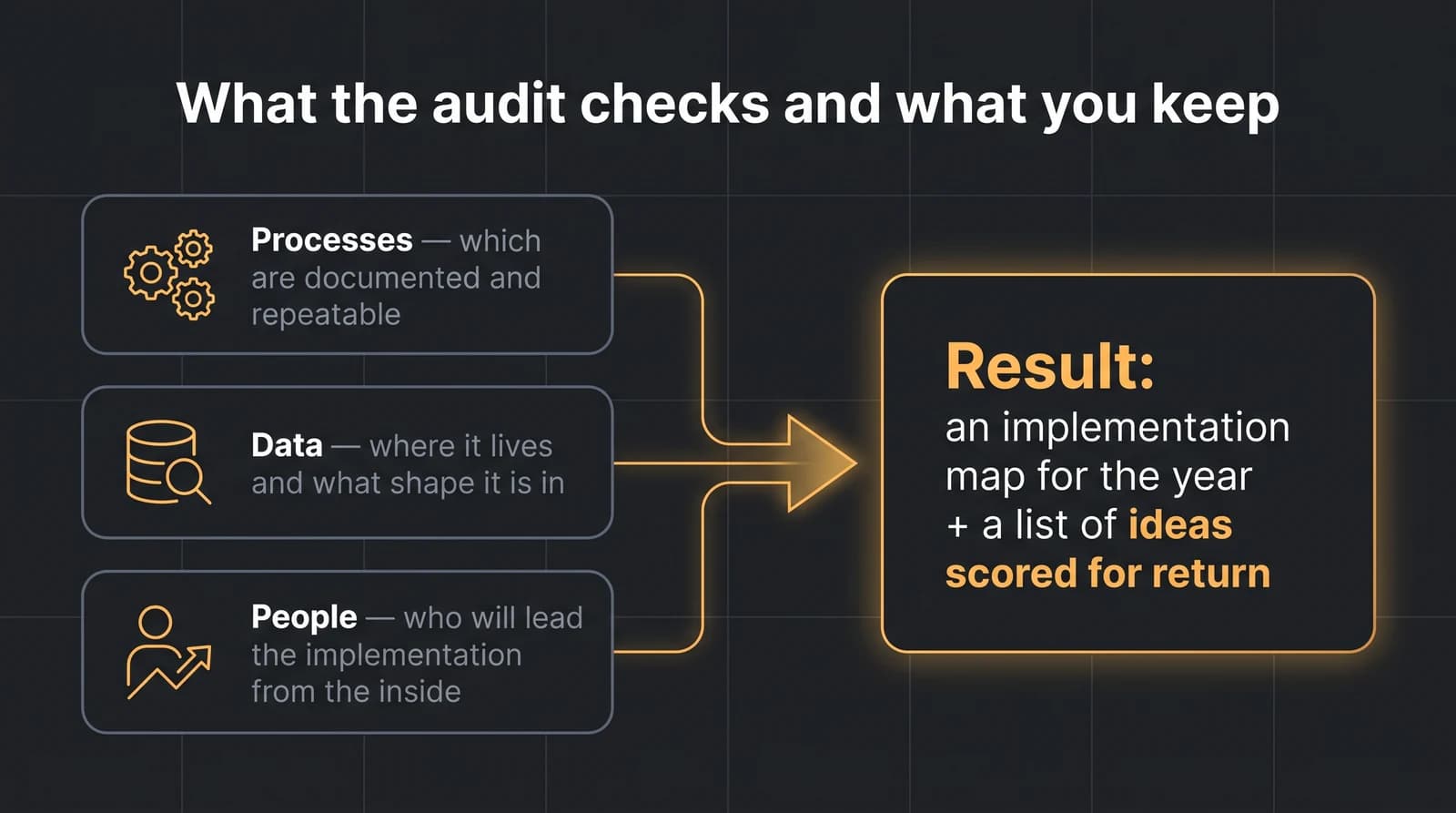 Diagram of the AI readiness audit: three input areas — processes, data, people — lead to the result: a 12-month implementation map and a list of ideas scored for feasibility and return.
