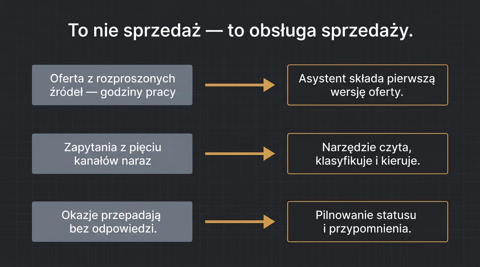 Mapa problem-narzędzie dla działu handlowego B2B: przygotowanie oferty z rozproszonych źródeł przejmuje asystent ofertowania, zapytania z pięciu kanałów czyta i kieruje narzędzie, a pilnowanie ofert bez odpowiedzi zastępuje przypomnienie o statusie.