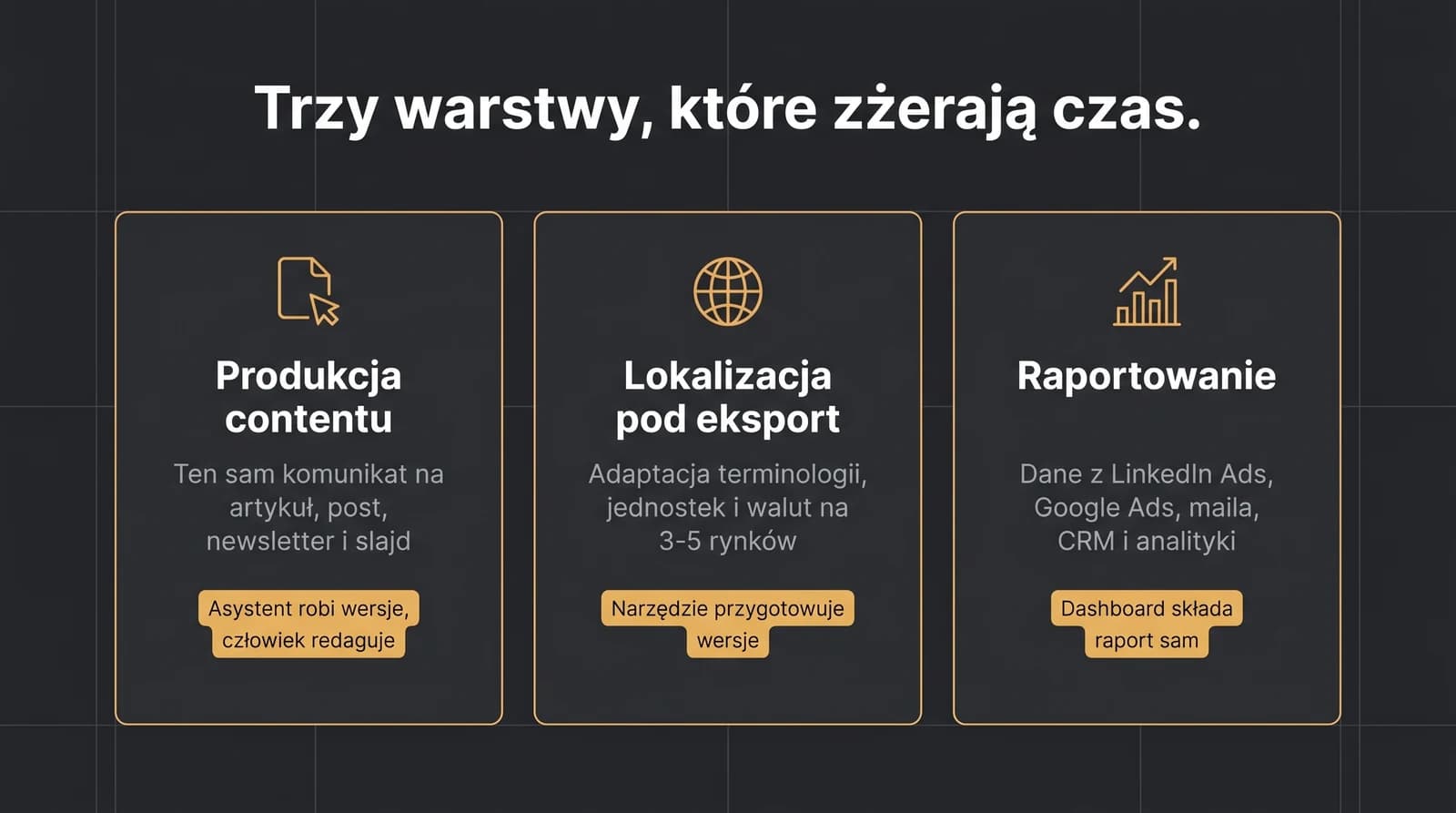 Trzy warstwy marketingu B2B, które zżerają czas, i co je przejmuje: produkcja contentu pod wiele kanałów (asystent robi wersje), lokalizacja pod eksport z adaptacją terminologii i walut (narzędzie przygotowuje wersje), oraz raportowanie z wielu platform (dashboard składa raport sam).