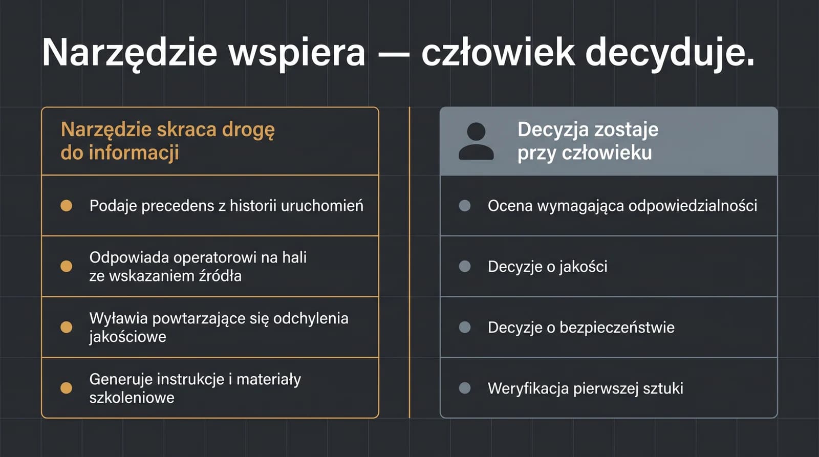 Podział ról między narzędzie a człowieka w dziale produkcji i technologii: narzędzie skraca drogę do informacji (podaje precedens z historii uruchomień, odpowiada operatorowi na hali ze wskazaniem źródła, wyławia powtarzające się odchylenia, generuje instrukcje i materiały szkoleniowe), a decyzje wymagające odpowiedzialności o jakości, bezpieczeństwie i weryfikacji pierwszej sztuki zostają przy człowieku.