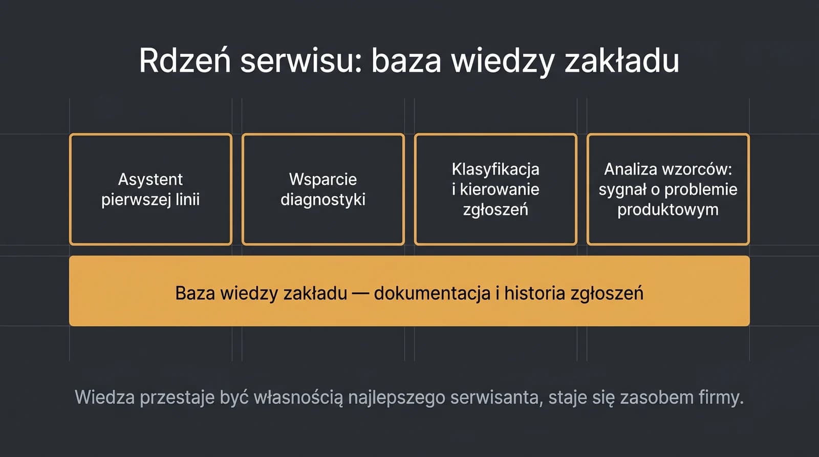 Diagram fundamentu i warstw: u podstawy baza wiedzy zakładu (dokumentacja i historia zgłoszeń), a na niej nałożone funkcje — asystent pierwszej linii, wsparcie diagnostyki, klasyfikacja i kierowanie zgłoszeń oraz analiza wzorców wykrywająca problem produktowy; wiedza staje się zasobem firmy, nie własnością jednej osoby.