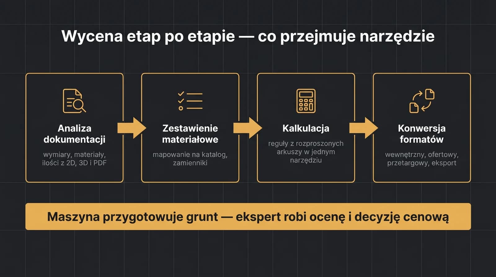 Pipeline wyceny technicznej w czterech etapach, które wspiera narzędzie: analiza dokumentacji (wymiary, materiały, ilości z rysunków 2D, 3D i PDF), zestawienie materiałowe z mapowaniem na katalog i zamiennikami, kalkulacja z regułami zebranymi z rozproszonych arkuszy oraz konwersja między formatami; maszyna przygotowuje grunt, a ekspert robi ocenę i decyzję cenową.