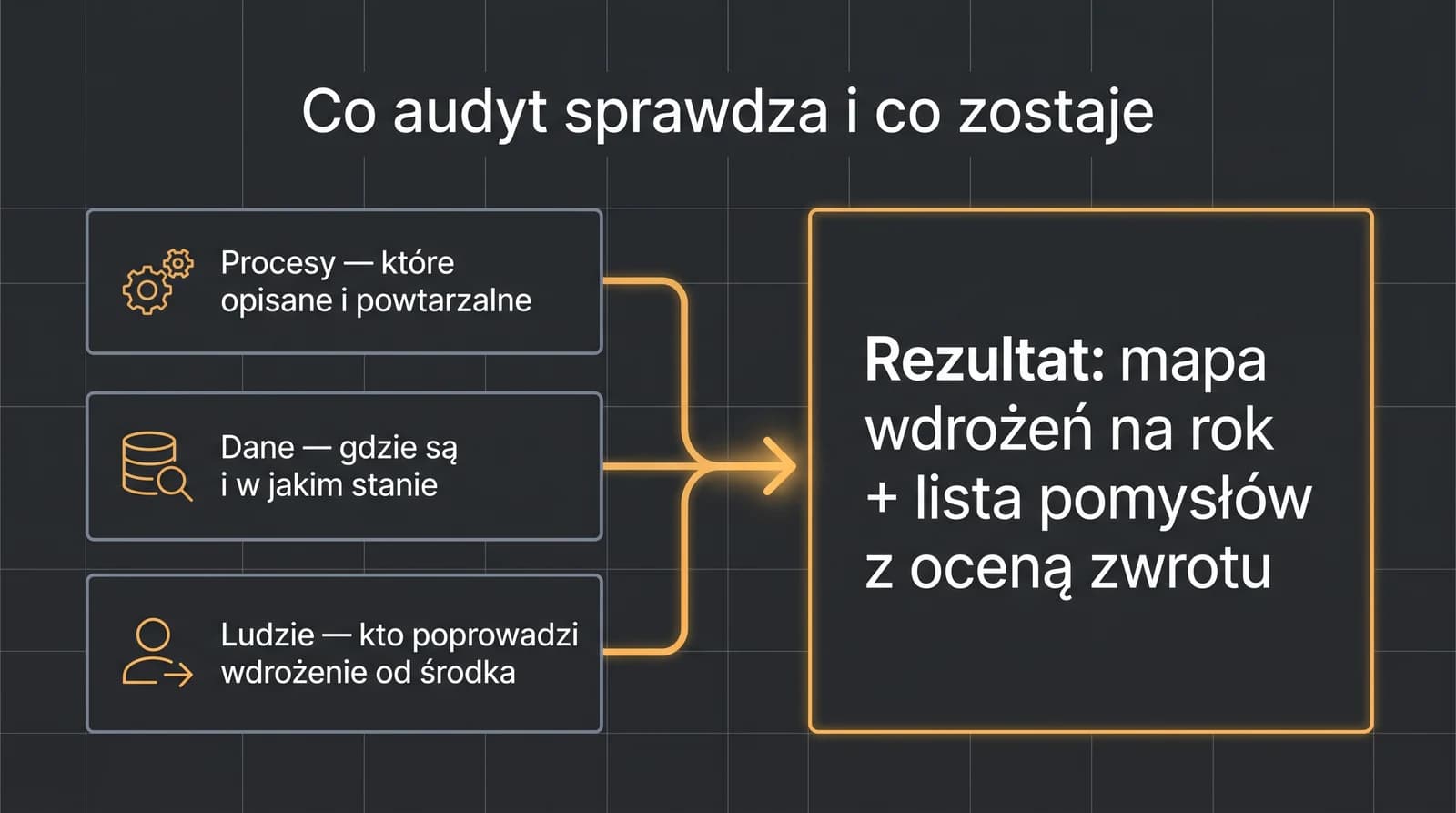 Schemat audytu gotowości AI: trzy obszary wejścia — procesy, dane, ludzie — prowadzą do rezultatu: mapy wdrożeń na rok oraz listy pomysłów z oceną wykonalności i zwrotu.