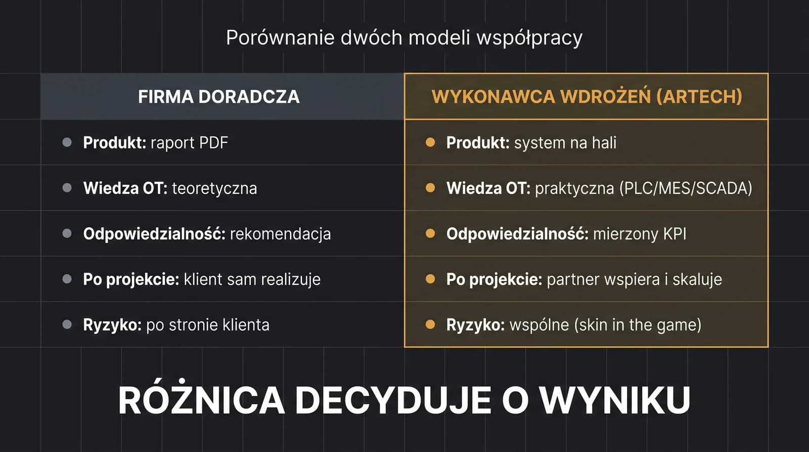 Porównanie: firma doradcza vs wykonawca wdrożeń AI — tabela z 5 kryteriami