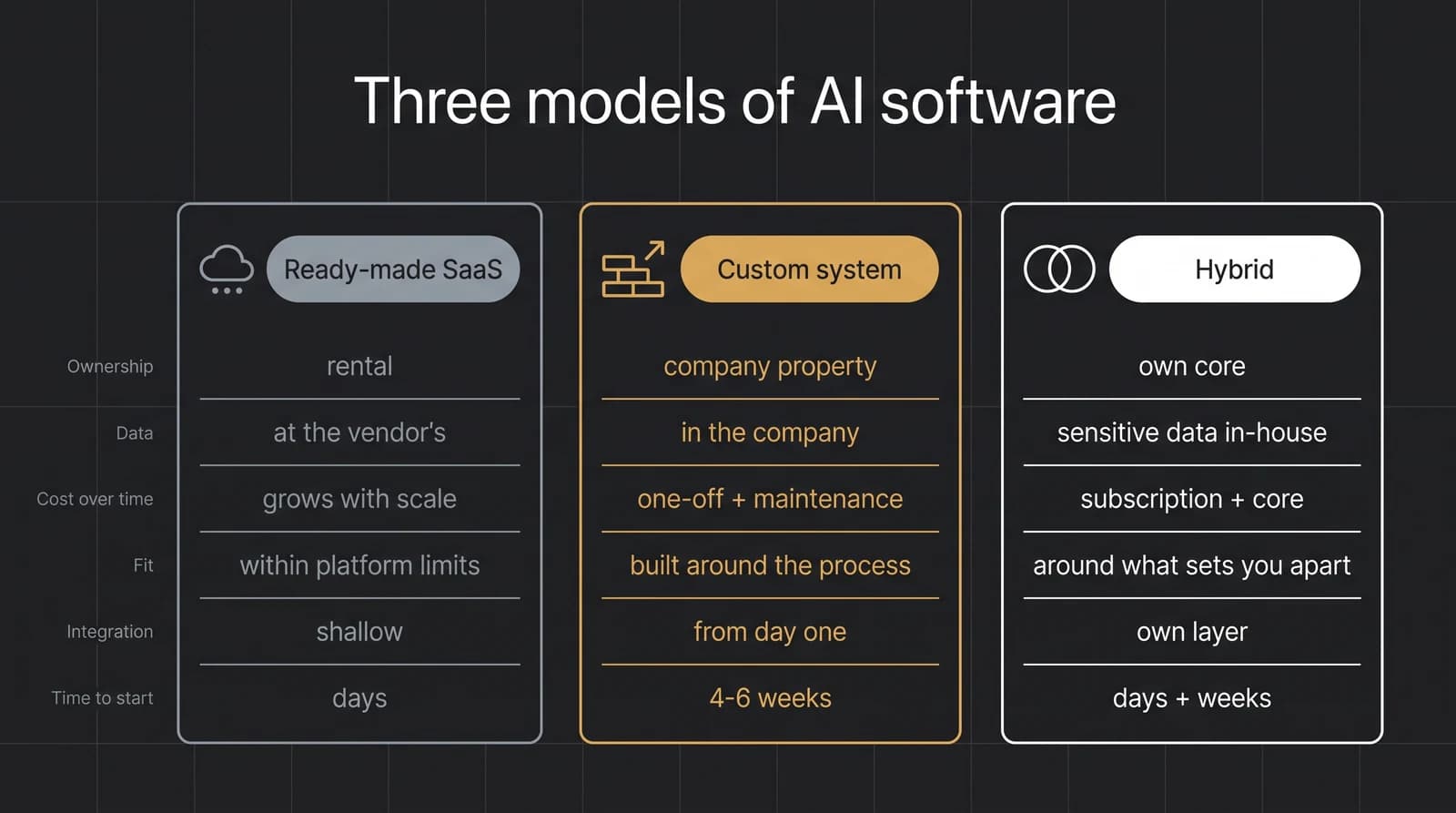 Three models of AI software compared: ready-made SaaS, custom system and hybrid — ownership, data, cost over time, fit, integration and time to start.