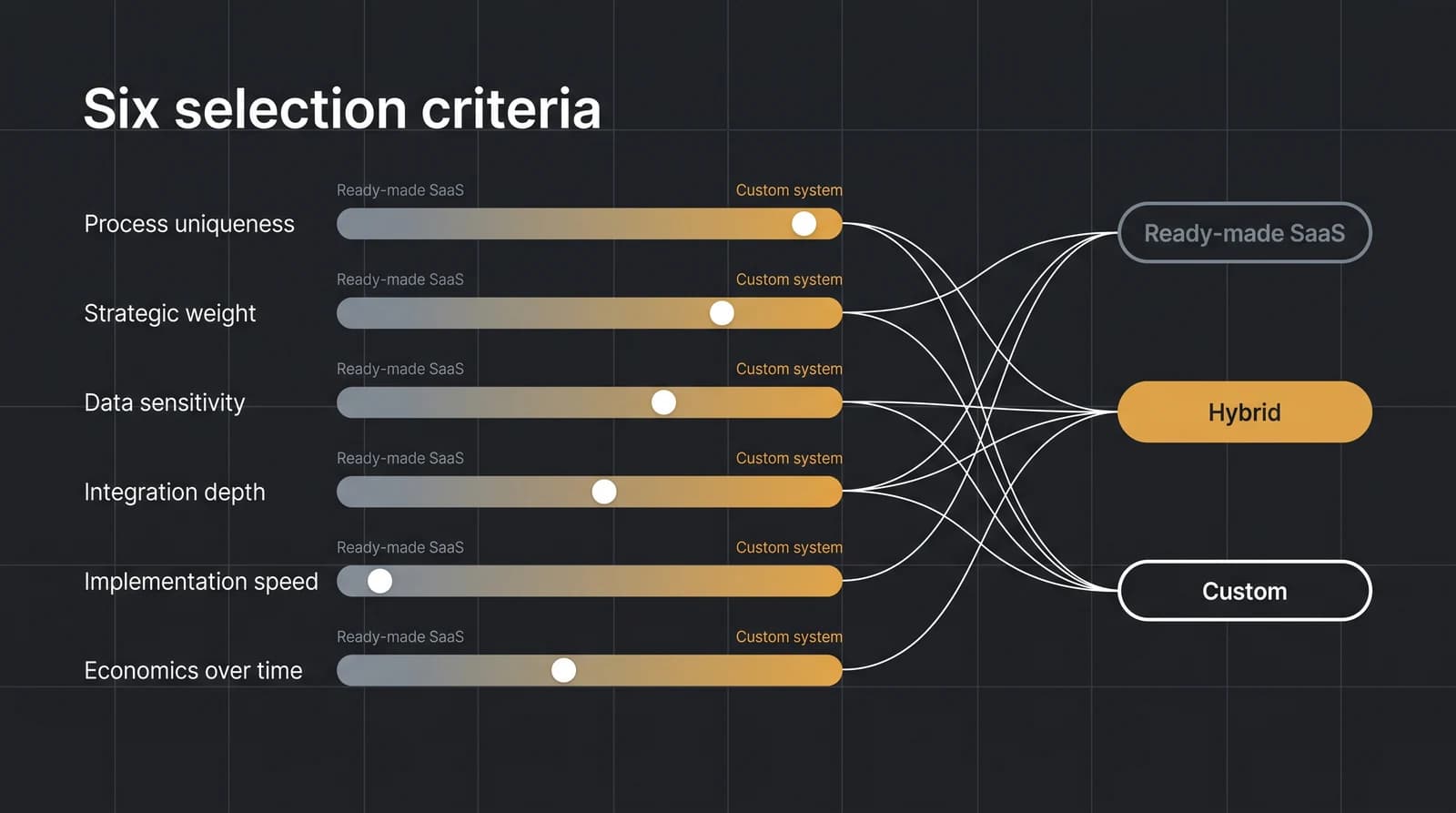 Six criteria scorecard: each slider between ready-made SaaS and a custom system feeds the final call — SaaS, hybrid or custom.