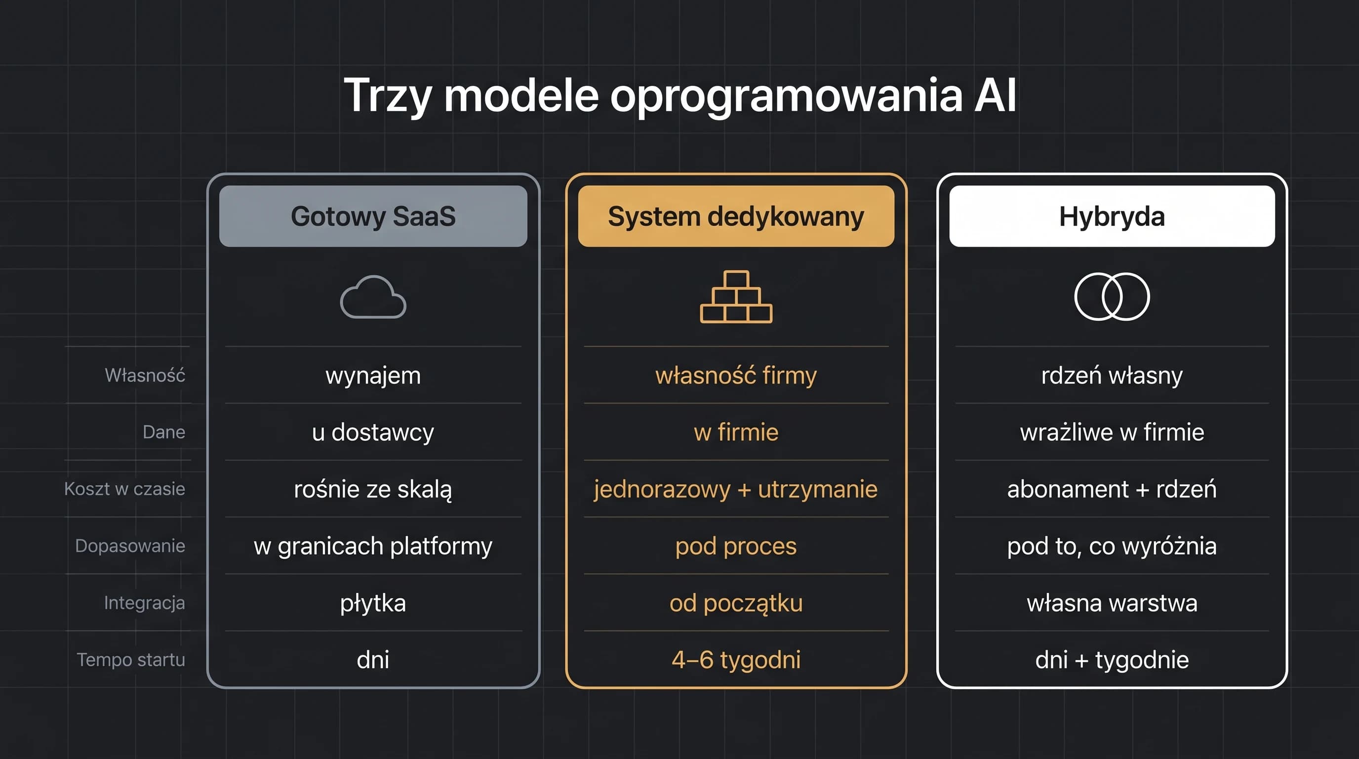 Infografika: porównanie trzech modeli oprogramowania AI — gotowy SaaS, system dedykowany i hybryda — według własności, danych, kosztu, dopasowania, integracji i tempa startu