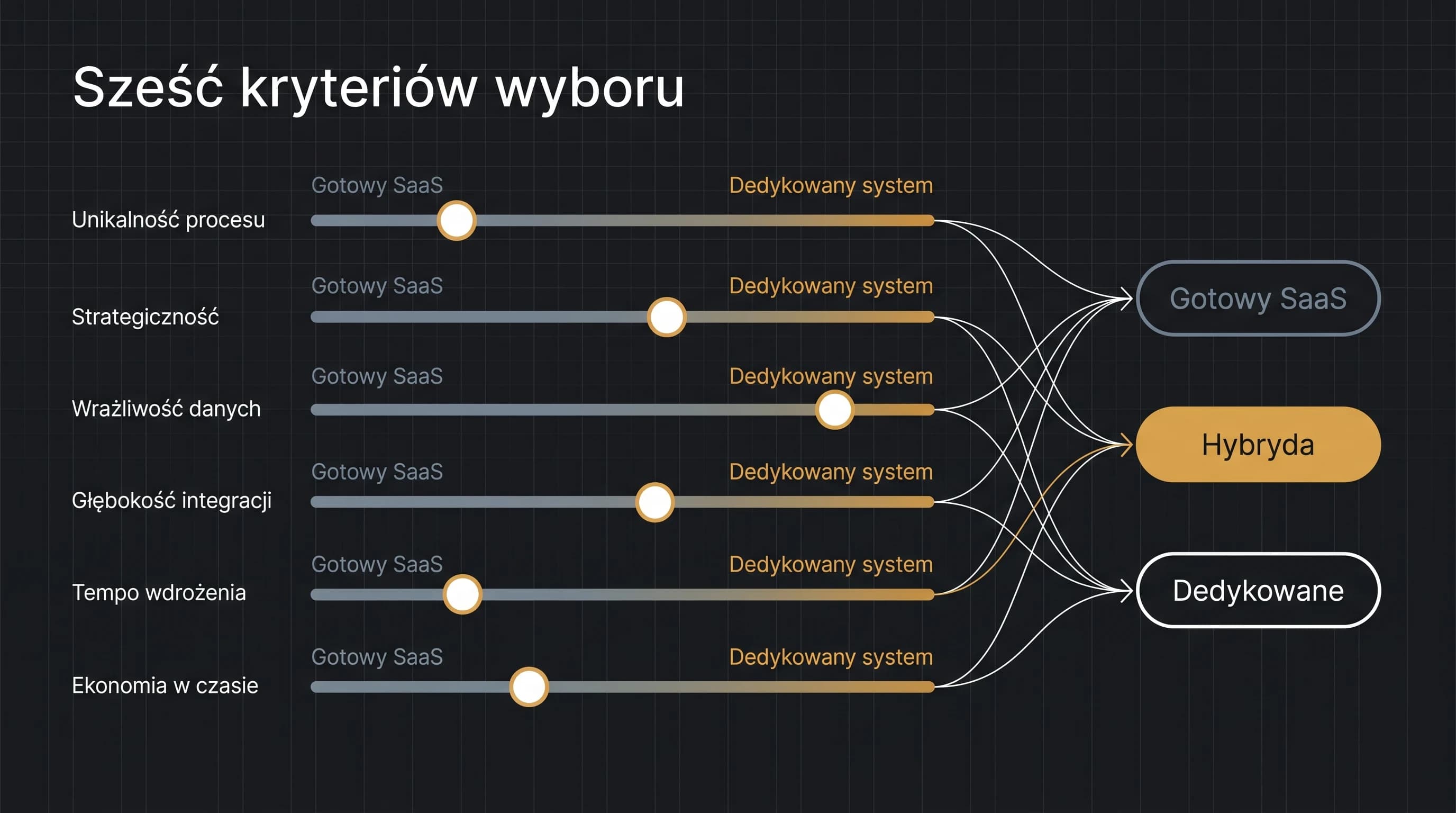 Infografika: sześć kryteriów wyboru między gotowym SaaS a systemem dedykowanym, z trzema wynikami — SaaS, hybryda, dedykowane