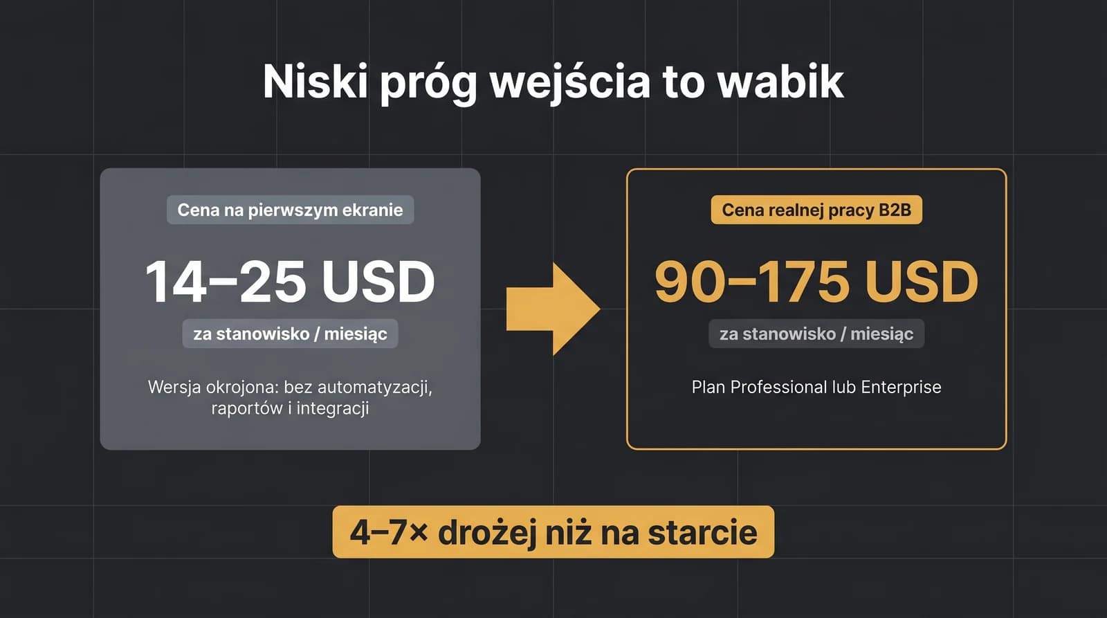 Porównanie ceny CRM: cena wejściowa 14–25 USD za stanowisko w okrojonej wersji kontra realna cena pracy zespołu B2B 90–175 USD za stanowisko na planie Professional lub Enterprise, cztero- do siedmiokrotnie wyższa.