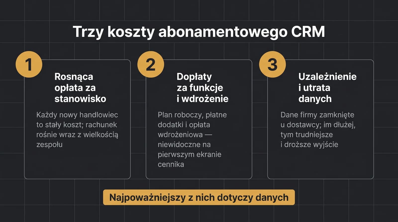 Trzy koszty abonamentowego CRM: rosnąca opłata za stanowisko, dopłaty za funkcje i wdrożenie, oraz uzależnienie od platformy i utrata kontroli nad danymi; najpoważniejszy dotyczy danych.