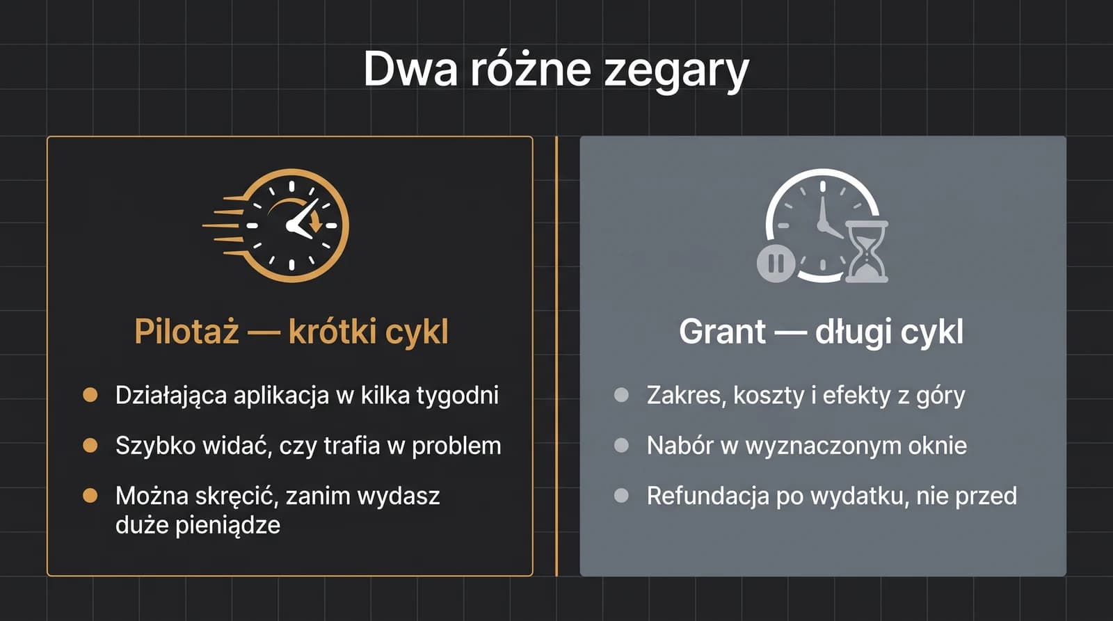 Porównanie dwóch rytmów: pilotaż działa na krótkim cyklu (aplikacja w kilka tygodni, szybka informacja zwrotna, możliwość zmiany kierunku), grant na długim cyklu (zakres i koszty z góry, nabór w wyznaczonym oknie, refundacja po wydatku).