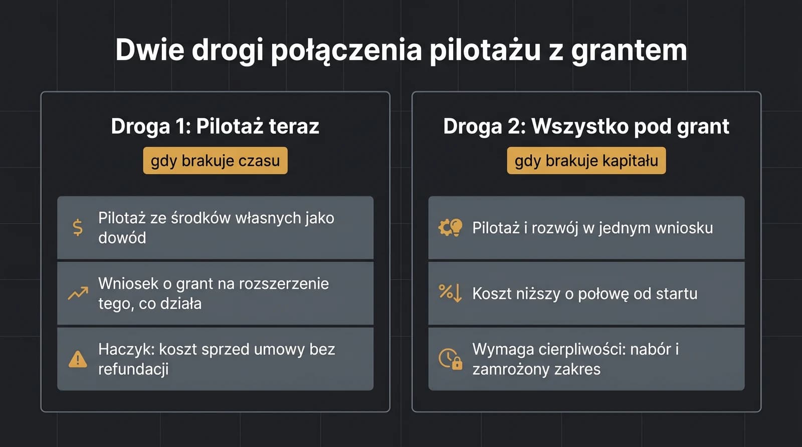 Dwie drogi łączenia pilotażu z dotacją Dig.IT: droga 1 (gdy brakuje czasu) — pilotaż ze środków własnych jako dowód, potem wniosek na rozszerzenie, ale koszt sprzed umowy bez refundacji; droga 2 (gdy brakuje kapitału) — pilotaż i rozwój w jednym wniosku, koszt niższy o połowę, ale wymaga cierpliwości i zamrożenia zakresu.
