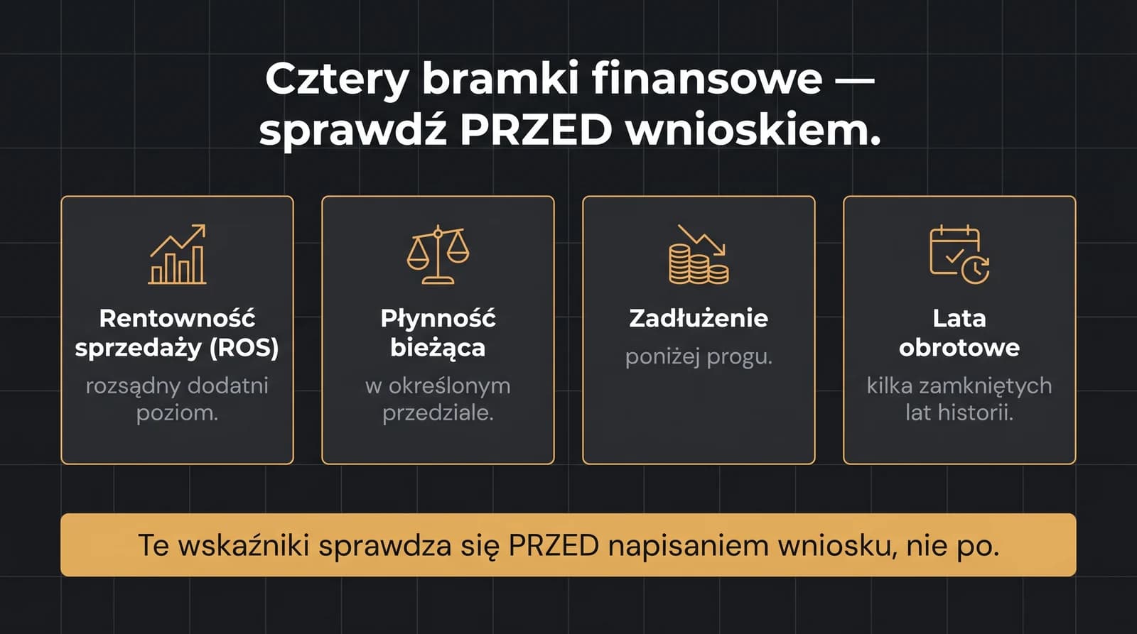 Cztery bramki finansowe programu Dig.IT, które trzeba sprawdzić przed napisaniem wniosku: rentowność sprzedaży ROS na dodatnim poziomie, płynność bieżąca w określonym przedziale, zadłużenie poniżej progu oraz kilka zamkniętych lat obrotowych.