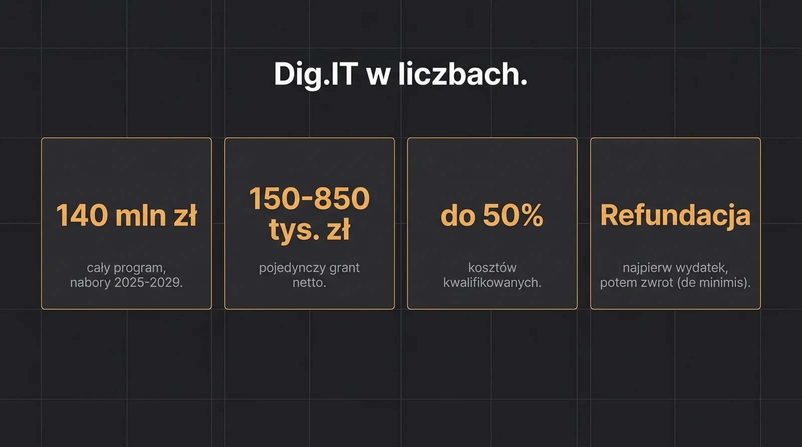 Dig.IT w liczbach: cały program 140 mln zł na nabory 2025-2029, pojedynczy grant od 150 do 850 tys. zł netto, dofinansowanie do 50% kosztów kwalifikowanych, wypłata jako refundacja w formie pomocy de minimis.