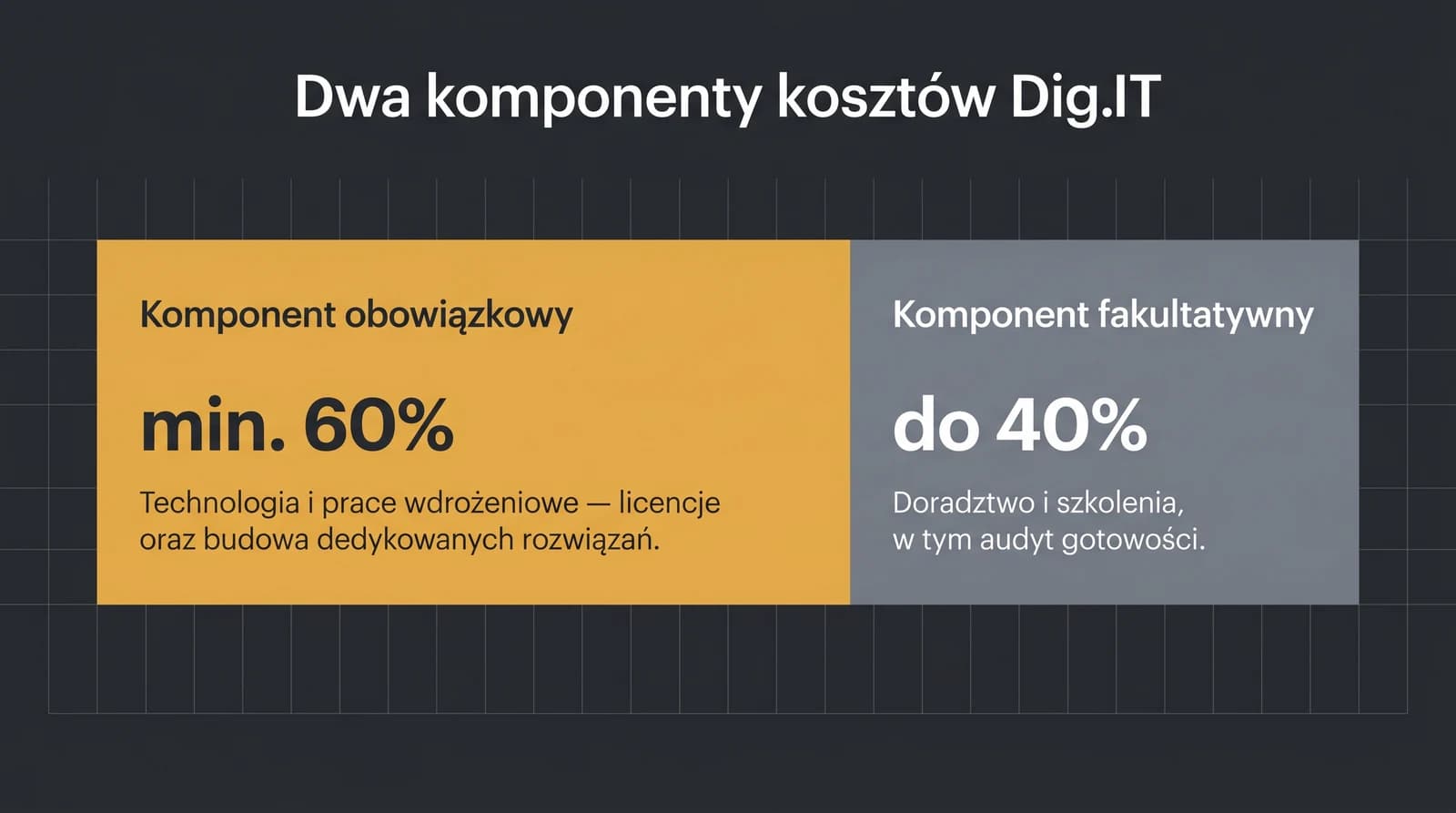Dwa komponenty kosztów kwalifikowanych w Dig.IT: komponent obowiązkowy stanowiący co najmniej 60% projektu (technologia i prace wdrożeniowe, licencje oraz budowa dedykowanych rozwiązań) oraz komponent fakultatywny do 40% (doradztwo i szkolenia, w tym audyt gotowości).