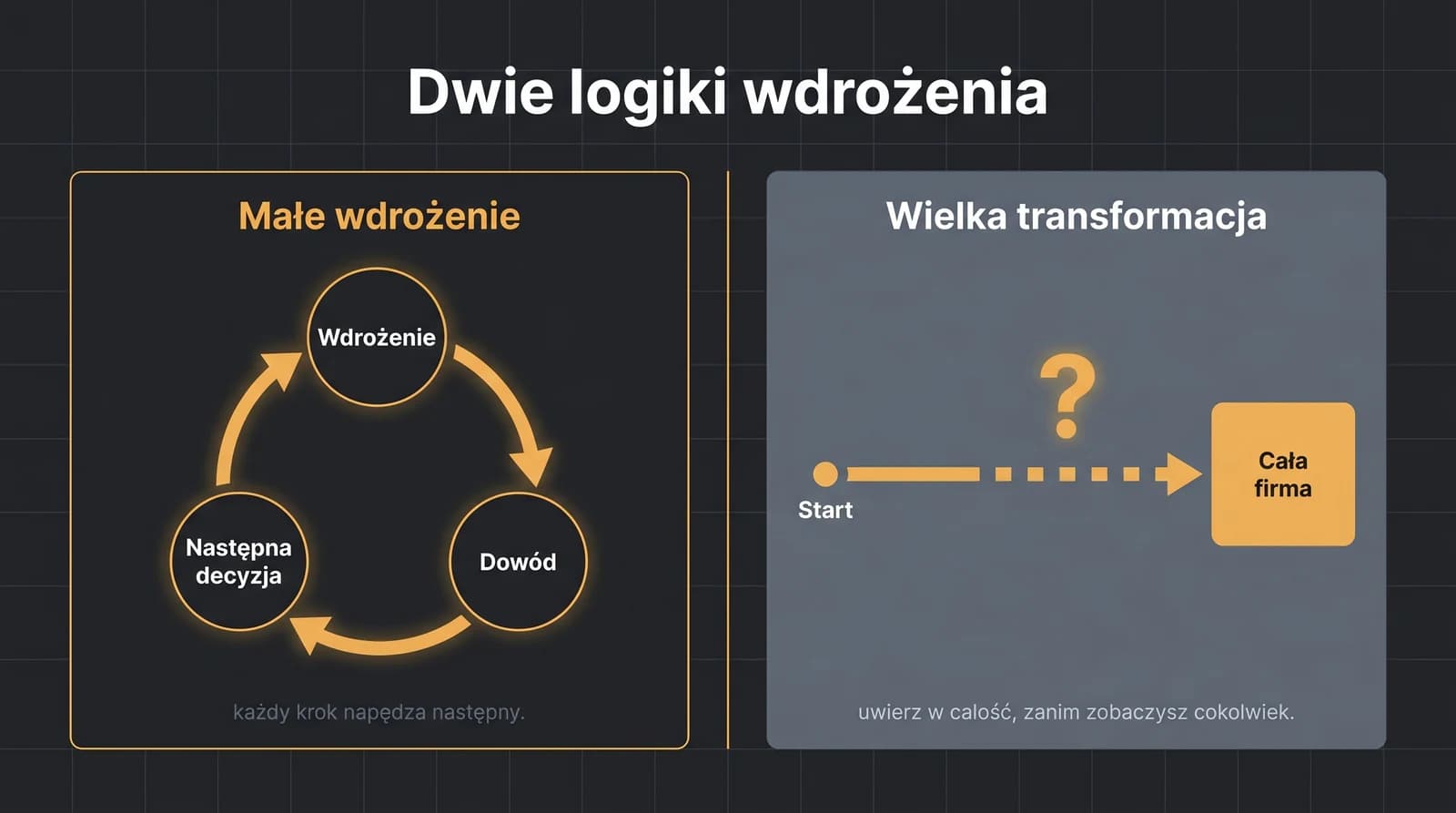 Dwie logiki wdrożenia: małe wdrożenie działa w pętli (wdrożenie, dowód, kolejna decyzja oparta na doświadczeniu), a wielka transformacja to jeden skok przez niewiadomą od startu do całej firmy, który każe uwierzyć w całość, zanim zobaczy się cokolwiek.