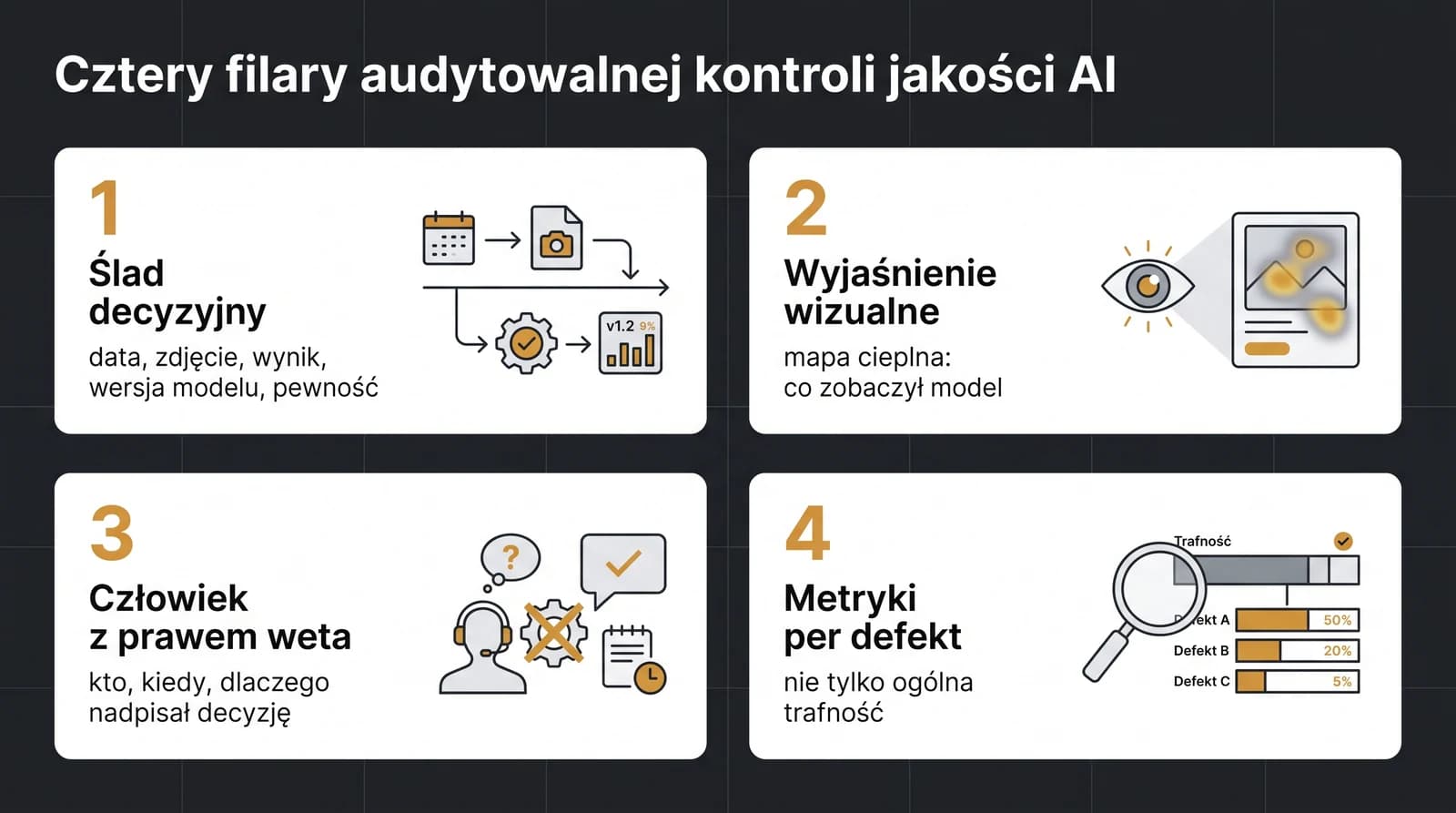 Cztery filary audytowalnej kontroli jakości AI: ślad decyzyjny, wyjaśnienie wizualne, człowiek z prawem weta, metryki per defekt