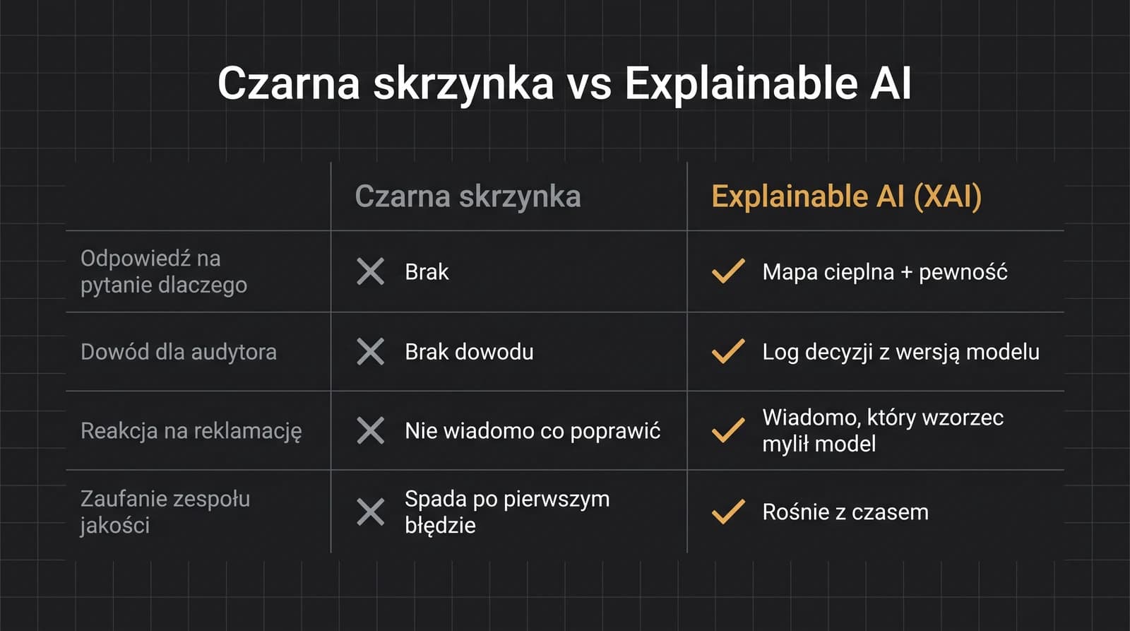 Porównanie czarnej skrzynki i Explainable AI w kontroli jakości: odpowiedź na pytanie dlaczego, dowód dla audytora, reakcja na reklamację, zaufanie zespołu jakości