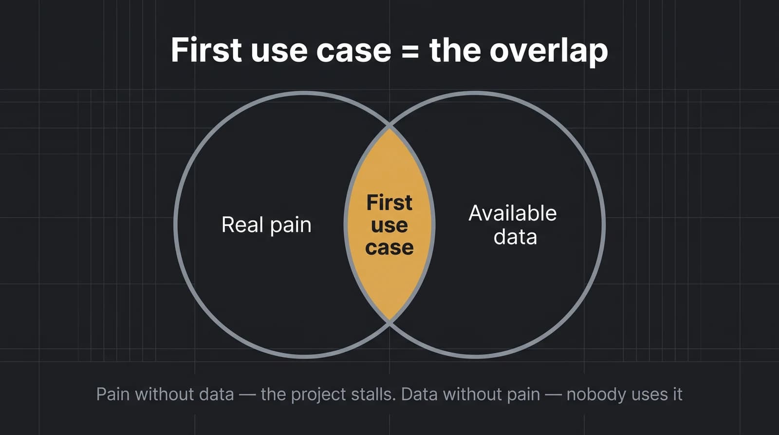 Venn diagram: the first AI use case sits at the overlap of real pain and available data.