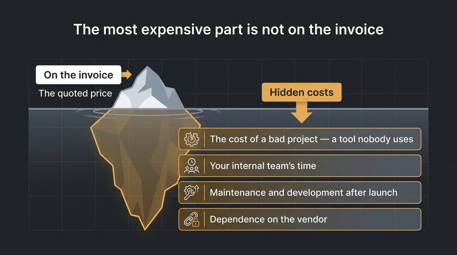 Iceberg metaphor: the invoice only shows the quoted price, while the biggest implementation costs sit below the surface — the cost of a bad project (a tool nobody uses), internal team time, maintenance and development, and dependence on the vendor.
