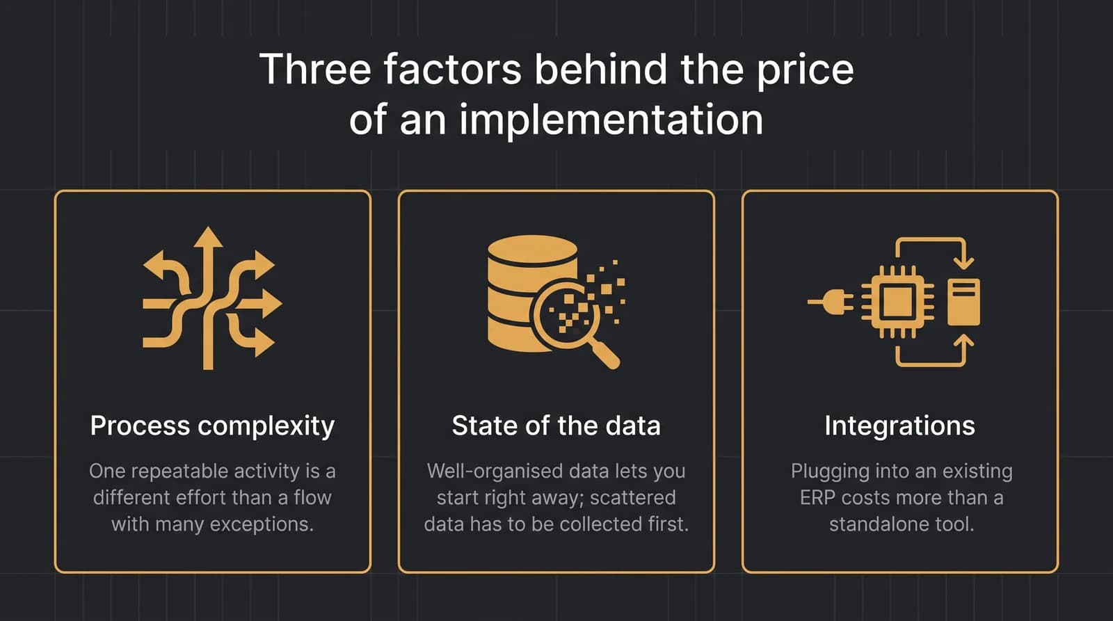 Three factors that determine the price of a first AI implementation: process complexity, the state of the data, and the scope of integration with existing systems.
