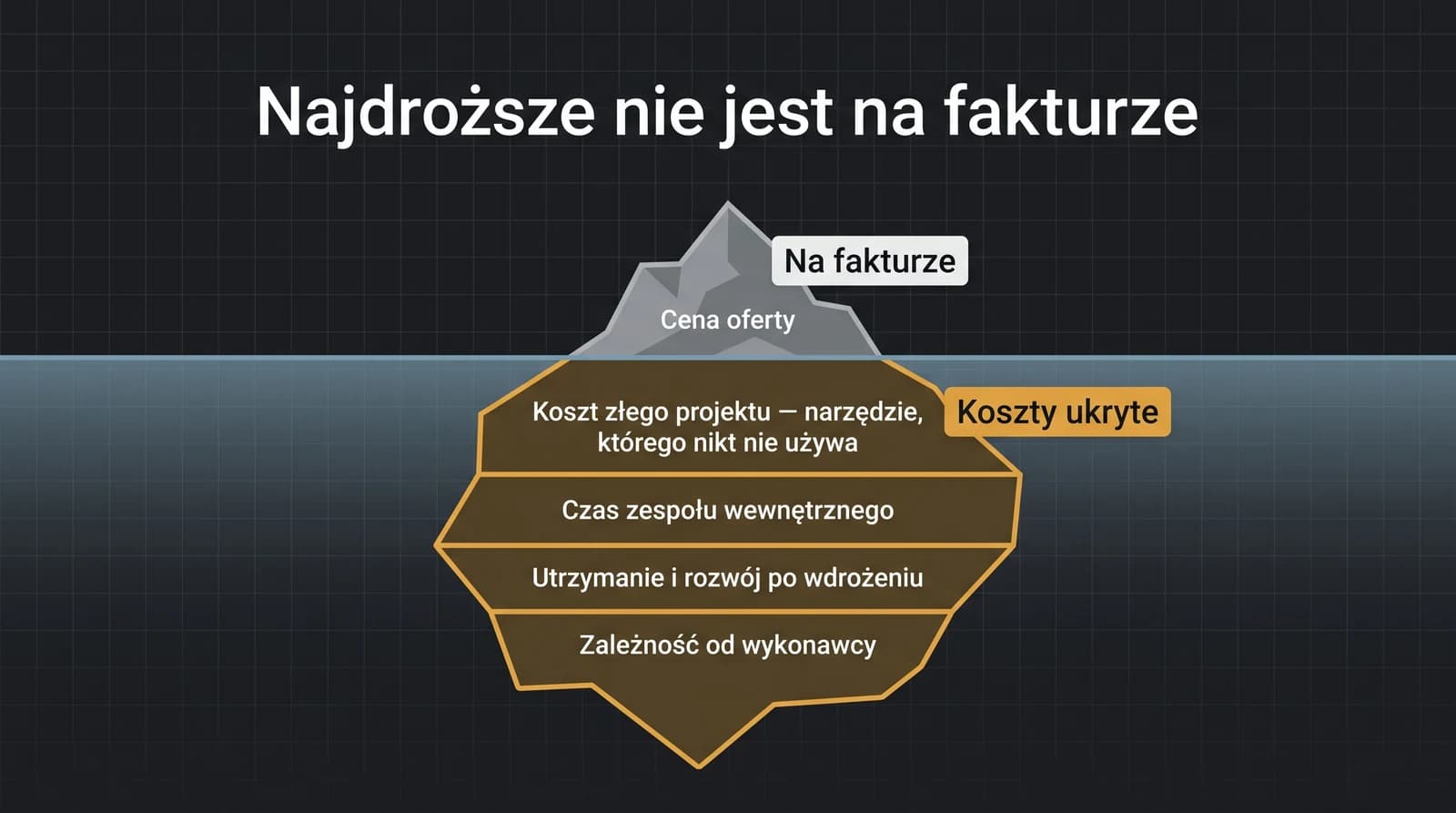 Metafora góry lodowej: na fakturze widać tylko cenę oferty, a pod powierzchnią kryją się największe koszty wdrożenia — koszt złego projektu (narzędzie, którego nikt nie używa), czas zespołu wewnętrznego, utrzymanie i rozwój oraz zależność od wykonawcy.