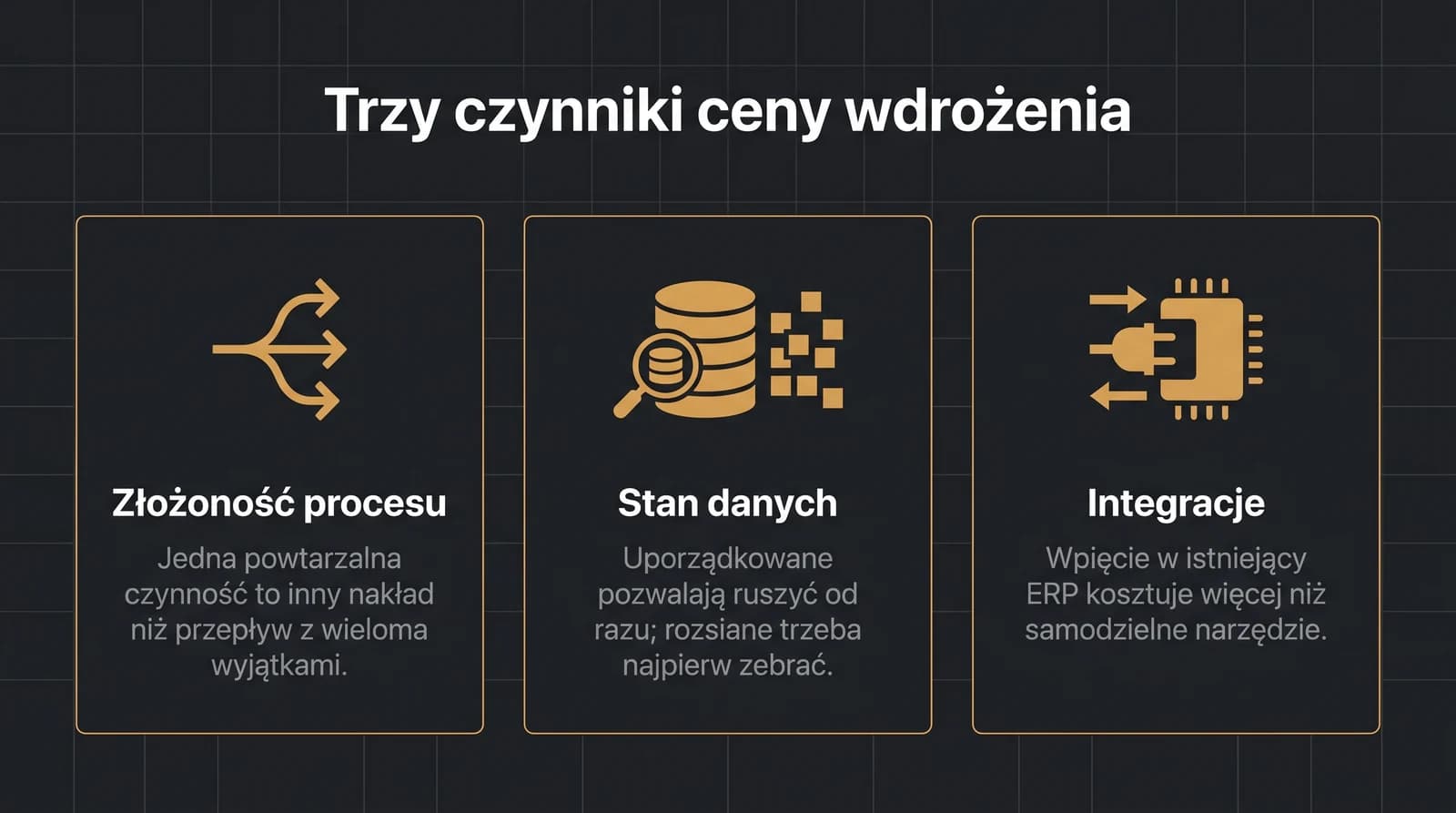 Trzy czynniki, od których zależy cena pierwszego wdrożenia AI: złożoność procesu, stan danych oraz zakres integracji z istniejącymi systemami.