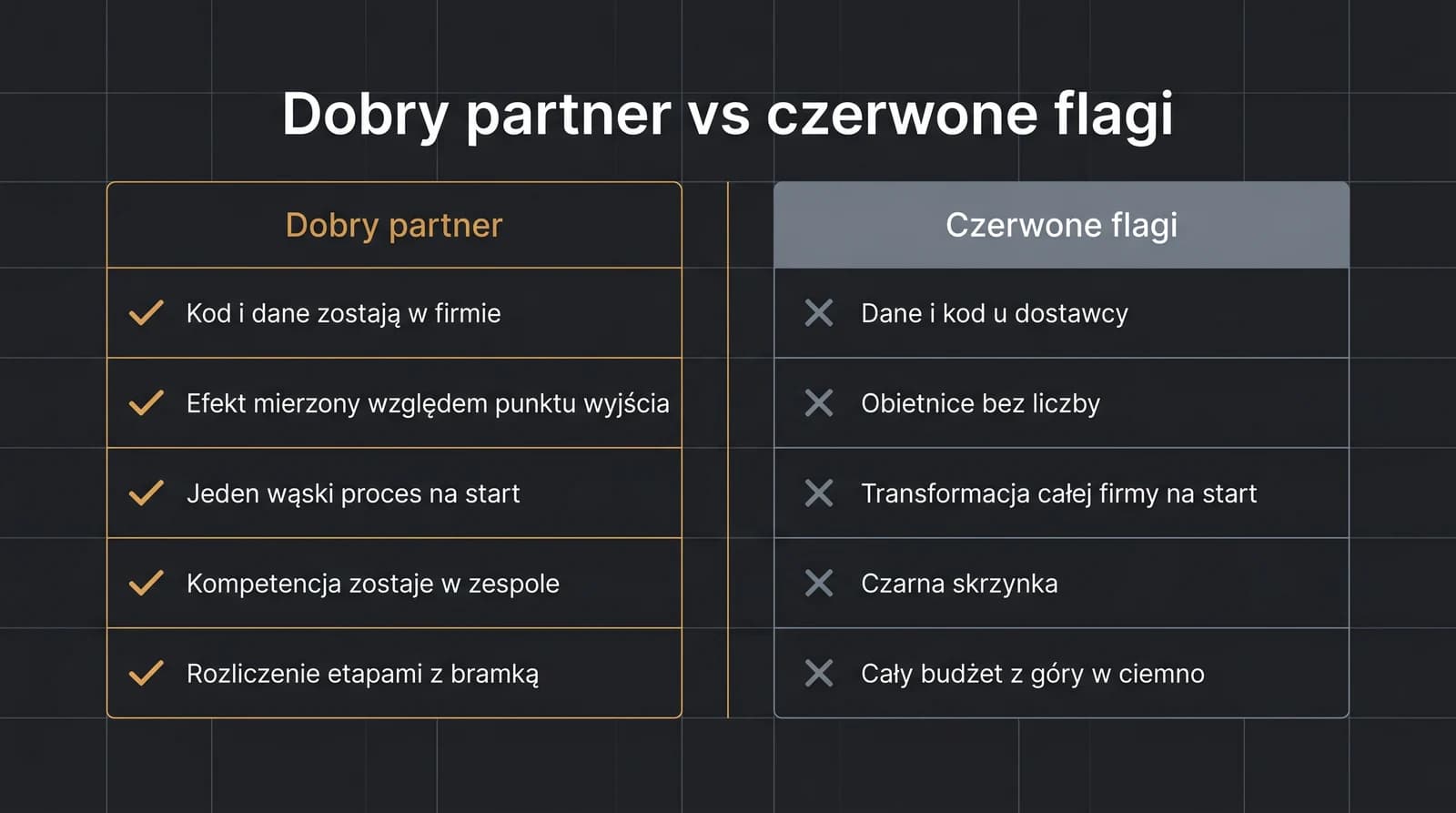 Porównanie: dobry partner do wdrożenia AI (kod i dane zostają w firmie, efekt mierzony względem punktu wyjścia, jeden wąski proces na start, kompetencja zostaje w zespole, rozliczenie etapami z bramką) kontra czerwone flagi (dane i kod u dostawcy, obietnice bez liczby, transformacja całej firmy na start, czarna skrzynka, cały budżet z góry w ciemno).