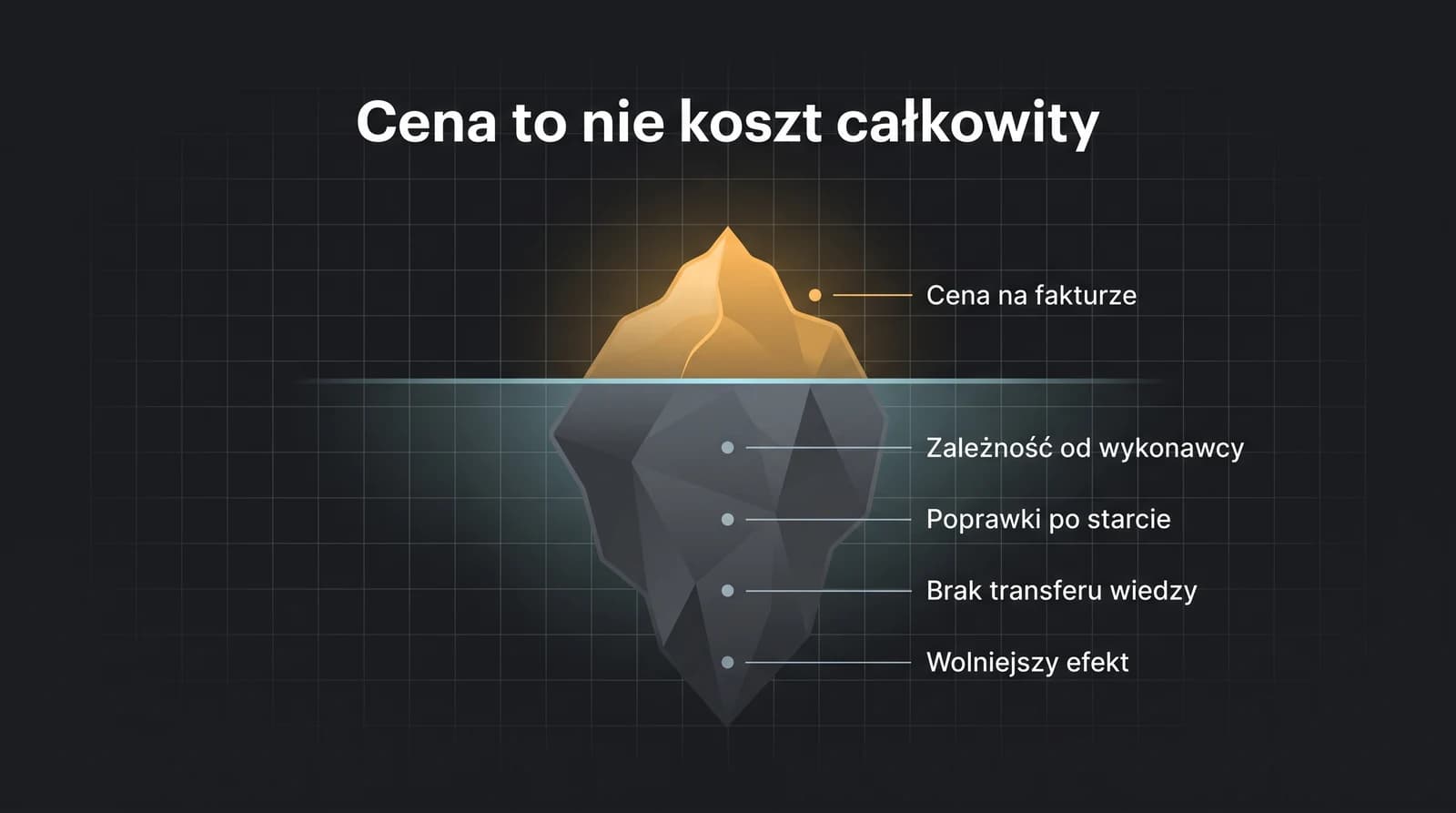 Metafora góry lodowej: nad wodą widoczna cena na fakturze, pod wodą ukryte koszty — zależność od wykonawcy, poprawki po starcie, brak transferu wiedzy i wolniejszy efekt.
