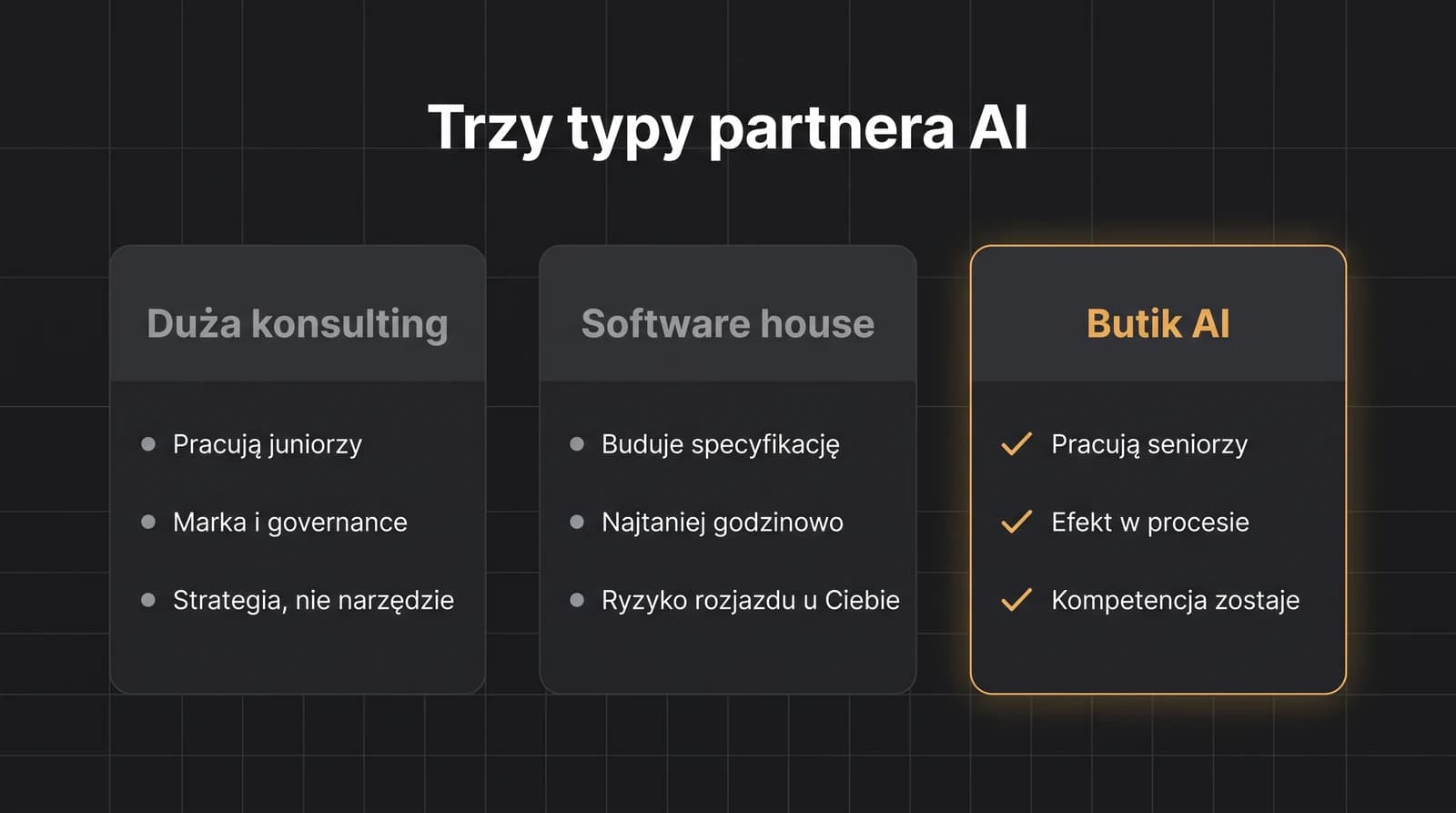 Porównanie trzech typów partnera AI: duża firma konsultingowa (juniorzy, marka, strategia), software house (buduje specyfikację, tanio godzinowo, ryzyko rozjazdu po stronie klienta) i butik AI (seniorzy, efekt w procesie, kompetencja zostaje w firmie).