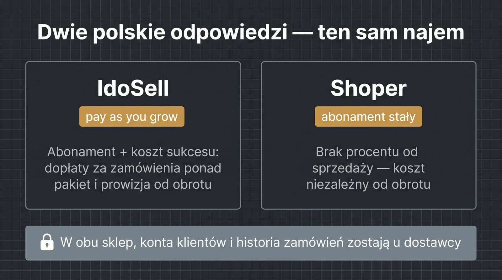 Dwie polskie platformy jako dwie odpowiedzi na ten sam model: IdoSell stosuje abonament z kosztem sukcesu (pay as you grow), Shoper abonament stały bez prowizji od obrotu, ale w obu sklep, konta klientów i historia zamówień pozostają w infrastrukturze dostawcy.