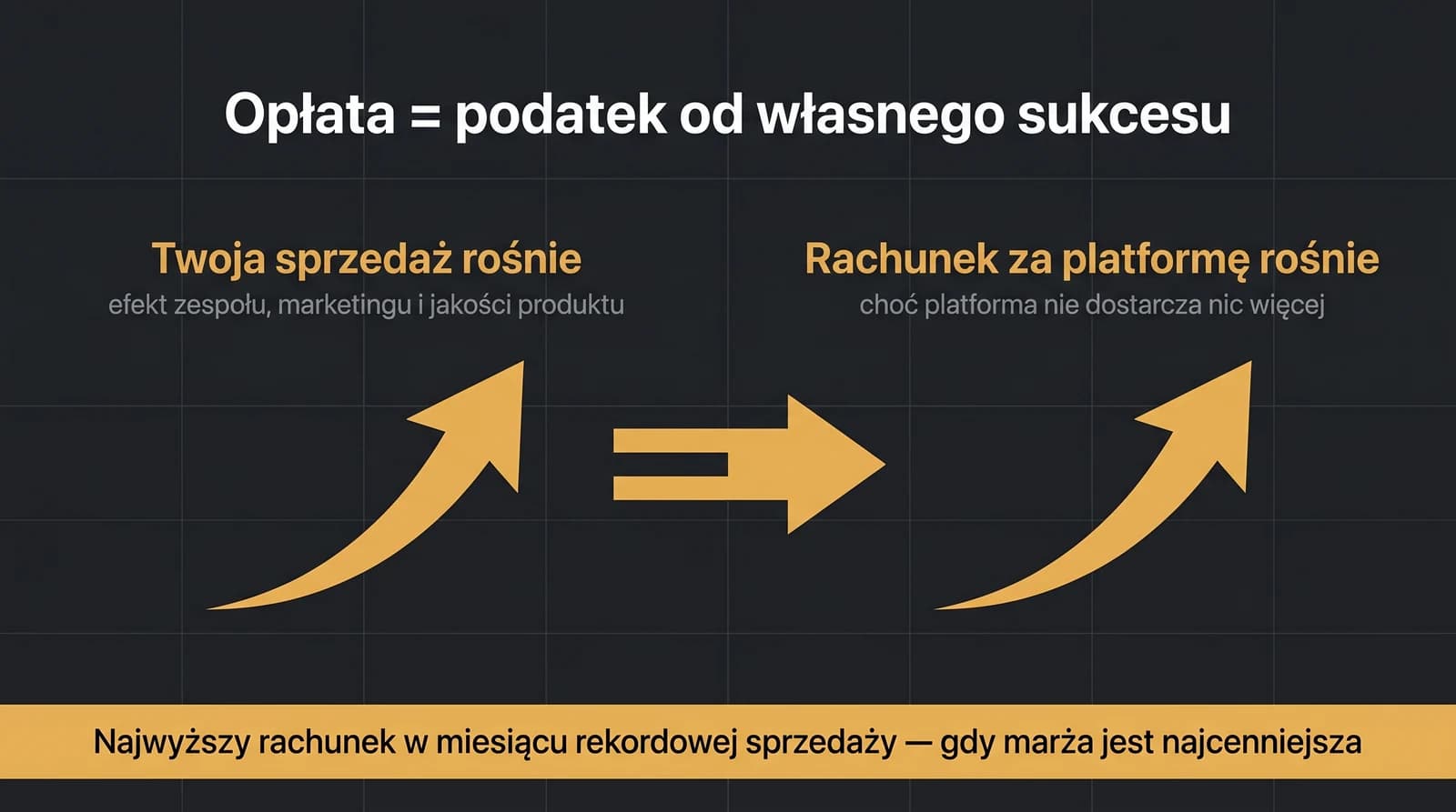Diagram: wzrost sprzedaży firmy napędza wzrost opłaty za platformę, mimo że platforma nie dostarcza nic więcej; rachunek jest najwyższy w miesiącu rekordowego obrotu, gdy marża jest najcenniejsza.