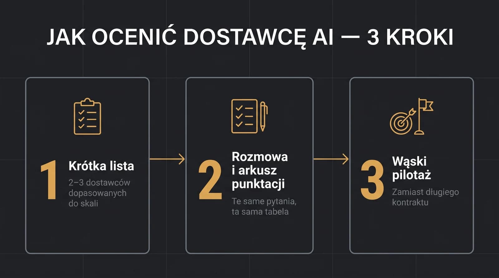 Trzy kroki oceny dostawcy AI: krótka lista, rozmowa z arkuszem punktacji, wąski pilotaż