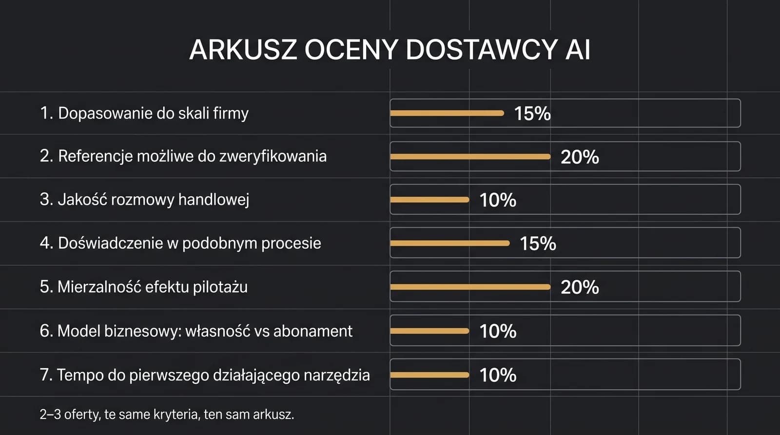 Arkusz oceny dostawcy AI: siedem kryteriów z wagami procentowymi
